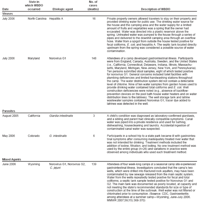 State in No. of which WBDO cases Date occurred Etiologic agent (deaths) Description of WBDO Viruses July 2006 North Carolina Hepatitis A 16 Private property owners allowed travelers to stay on their property and provided drinking water for public use. The drinking water source for the house and the camping area and the water supply for a limited amount of fruits and vegetables was a spring that the owner had excavated. Water was directed into a plastic reservoir above the spring. Untreated water was pumped to the house through a series of pipes and delivered to the downhill camping area through an overflow hose. Water from a spigot from outside the house tested positive for fecal coliforms, E. coli, and hepatitis A. The septic tank located directly upstream from the spring was considered a possible source of water contamination. July 2006 Maryland Norovirus G1 148 Attendees of a camp developed gastrointestinal illness. Participants were from England, Canada, Australia, Sweden, and the United States (i.e., California, Connecticut, Delaware, Indiana, Illinois, Massachusetts,
Maryland, Michigan, New Jersey, New York, and Pennsylvania). Ten persons submitted stool samples, eight of which tested positive for norovirus G1. General concerns included toilet facilities with plumbing deficiencies and limited handwashing stations throughout the camp. The water distribution system did not contain a detectable level of chlorine. Nine of ten water samples from garden hoses used to provide drinking water contained total coliforms and E. coli. Well construction deficiencies were noted (e.g., absence of backflowprevention
devices on the pool bath house water heaters and on water distribution lines to the latrines). The well storage tank and latrine wastewater samples contained Norovirus G1; tracer dye added to latrines was detected in the well. Parasites August 2005 California Giardia intestinalis 3 A child’s condition was diagnosed as laboratory-confirmed giardiasis, and a sibling and parent had clinically compatible symptoms. Canal water was piped into a private residence and used for bathing, dishwashing, housecleaning and laundry. Accidental ingestion of contaminated canal water was suspected. May 2006 Colorado G. intestinalis 6 Participants in a school trip to a state park became ill with gastrointestinal
symptoms after consuming inadequately treated river water that was not intended for drinking. Treatment methods included the addition of iodine; filtration; and boiling. No one treatment method was used by the entire group (n=26) and variations in practice were observed among individuals who used each treatment method. Mixed Agents June 2006 Wyoming Norovirus G1, Norovirus G2, 139 Attendees of four week-long camps at a seasonal camp site experienced C. jejuni gastrointestinal illness. Investigators concluded that the camp’s two wells, which were drilled into fractured rock aquifers, may have been contaminated by raw sewage released from the main septic system. Water from the wells repeatedly tested positive for fecal and total coliforms; a septic tank sample tested positive for Norovirus G1 and G2. The main tank was documented as poorly located, at capacity and not meeting the state’s recommended standards for size or type of construction at the time of the outbreak. Well water was not filtered or chlorinated prior to consumption. (Source: CDC, Gastroenteritis among attendees at a summer camp—Wyoming, June-July 2006. MMWR 2007;56(15):368-370)