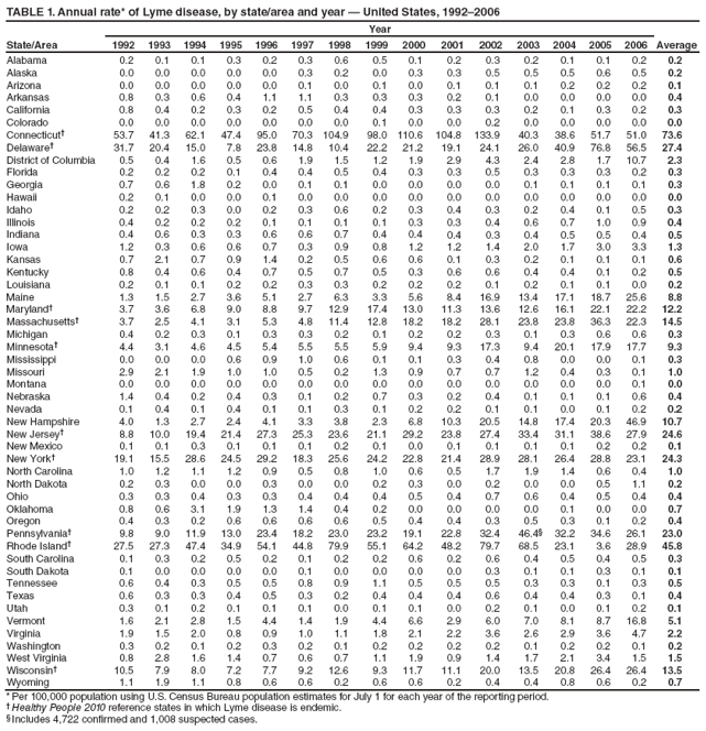 TABLE 1. Annual rate* of Lyme disease, by state/area and year — United States, 1992–2006
Year
State/Area
1992
1993
1994
1995
1996
1997
1998
1999
2000
2001
2002
2003
2004
2005
2006
Average
Alabama
0.2
0.1
0.1
0.3
0.2
0.3
0.6
0.5
0.1
0.2
0.3
0.2
0.1
0.1
0.2
0.2
Alaska
0.0
0.0
0.0
0.0
0.0
0.3
0.2
0.0
0.3
0.3
0.5
0.5
0.5
0.6
0.5
0.2
Arizona
0.0
0.0
0.0
0.0
0.0
0.1
0.0
0.1
0.0
0.1
0.1
0.1
0.2
0.2
0.2
0.1
Arkansas
0.8
0.3
0.6
0.4
1.1
1.1
0.3
0.3
0.3
0.2
0.1
0.0
0.0
0.0
0.0
0.4
California
0.8
0.4
0.2
0.3
0.2
0.5
0.4
0.4
0.3
0.3
0.3
0.2
0.1
0.3
0.2
0.3
Colorado
0.0
0.0
0.0
0.0
0.0
0.0
0.0
0.1
0.0
0.0
0.2
0.0
0.0
0.0
0.0
0.0
Connecticut†
53.7
41.3
62.1
47.4
95.0
70.3
104.9
98.0
110.6
104.8
133.9
40.3
38.6
51.7
51.0
73.6
Delaware†
31.7
20.4
15.0
7.8
23.8
14.8
10.4
22.2
21.2
19.1
24.1
26.0
40.9
76.8
56.5
27.4
District of Columbia
0.5
0.4
1.6
0.5
0.6
1.9
1.5
1.2
1.9
2.9
4.3
2.4
2.8
1.7
10.7
2.3
Florida
0.2
0.2
0.2
0.1
0.4
0.4
0.5
0.4
0.3
0.3
0.5
0.3
0.3
0.3
0.2
0.3
Georgia
0.7
0.6
1.8
0.2
0.0
0.1
0.1
0.0
0.0
0.0
0.0
0.1
0.1
0.1
0.1
0.3
Hawaii
0.2
0.1
0.0
0.0
0.1
0.0
0.0
0.0
0.0
0.0
0.0
0.0
0.0
0.0
0.0
0.0
Idaho
0.2
0.2
0.3
0.0
0.2
0.3
0.6
0.2
0.3
0.4
0.3
0.2
0.4
0.1
0.5
0.3
Illinois
0.4
0.2
0.2
0.2
0.1
0.1
0.1
0.1
0.3
0.3
0.4
0.6
0.7
1.0
0.9
0.4
Indiana
0.4
0.6
0.3
0.3
0.6
0.6
0.7
0.4
0.4
0.4
0.3
0.4
0.5
0.5
0.4
0.5
Iowa
1.2
0.3
0.6
0.6
0.7
0.3
0.9
0.8
1.2
1.2
1.4
2.0
1.7
3.0
3.3
1.3
Kansas
0.7
2.1
0.7
0.9
1.4
0.2
0.5
0.6
0.6
0.1
0.3
0.2
0.1
0.1
0.1
0.6
Kentucky
0.8
0.4
0.6
0.4
0.7
0.5
0.7
0.5
0.3
0.6
0.6
0.4
0.4
0.1
0.2
0.5
Louisiana
0.2
0.1
0.1
0.2
0.2
0.3
0.3
0.2
0.2
0.2
0.1
0.2
0.1
0.1
0.0
0.2
Maine
1.3
1.5
2.7
3.6
5.1
2.7
6.3
3.3
5.6
8.4
16.9
13.4
17.1
18.7
25.6
8.8
Maryland†
3.7
3.6
6.8
9.0
8.8
9.7
12.9
17.4
13.0
11.3
13.6
12.6
16.1
22.1
22.2
12.2
Massachusetts†
3.7
2.5
4.1
3.1
5.3
4.8
11.4
12.8
18.2
18.2
28.1
23.8
23.8
36.3
22.3
14.5
Michigan
0.4
0.2
0.3
0.1
0.3
0.3
0.2
0.1
0.2
0.2
0.3
0.1
0.3
0.6
0.6
0.3
Minnesota†
4.4
3.1
4.6
4.5
5.4
5.5
5.5
5.9
9.4
9.3
17.3
9.4
20.1
17.9
17.7
9.3
Mississippi
0.0
0.0
0.0
0.6
0.9
1.0
0.6
0.1
0.1
0.3
0.4
0.8
0.0
0.0
0.1
0.3
Missouri
2.9
2.1
1.9
1.0
1.0
0.5
0.2
1.3
0.9
0.7
0.7
1.2
0.4
0.3
0.1
1.0
Montana
0.0
0.0
0.0
0.0
0.0
0.0
0.0
0.0
0.0
0.0
0.0
0.0
0.0
0.0
0.1
0.0
Nebraska
1.4
0.4
0.2
0.4
0.3
0.1
0.2
0.7
0.3
0.2
0.4
0.1
0.1
0.1
0.6
0.4
Nevada
0.1
0.4
0.1
0.4
0.1
0.1
0.3
0.1
0.2
0.2
0.1
0.1
0.0
0.1
0.2
0.2
New Hampshire
4.0
1.3
2.7
2.4
4.1
3.3
3.8
2.3
6.8
10.3
20.5
14.8
17.4
20.3
46.9
10.7
New Jersey†
8.8
10.0
19.4
21.4
27.3
25.3
23.6
21.1
29.2
23.8
27.4
33.4
31.1
38.6
27.9
24.6
New Mexico
0.1
0.1
0.3
0.1
0.1
0.1
0.2
0.1
0.0
0.1
0.1
0.1
0.1
0.2
0.2
0.1
New York†
19.1
15.5
28.6
24.5
29.2
18.3
25.6
24.2
22.8
21.4
28.9
28.1
26.4
28.8
23.1
24.3
North Carolina
1.0
1.2
1.1
1.2
0.9
0.5
0.8
1.0
0.6
0.5
1.7
1.9
1.4
0.6
0.4
1.0
North Dakota
0.2
0.3
0.0
0.0
0.3
0.0
0.0
0.2
0.3
0.0
0.2
0.0
0.0
0.5
1.1
0.2
Ohio
0.3
0.3
0.4
0.3
0.3
0.4
0.4
0.4
0.5
0.4
0.7
0.6
0.4
0.5
0.4
0.4
Oklahoma
0.8
0.6
3.1
1.9
1.3
1.4
0.4
0.2
0.0
0.0
0.0
0.0
0.1
0.0
0.0
0.7
Oregon
0.4
0.3
0.2
0.6
0.6
0.6
0.6
0.5
0.4
0.4
0.3
0.5
0.3
0.1
0.2
0.4
Pennsylvania†
9.8
9.0
11.9
13.0
23.4
18.2
23.0
23.2
19.1
22.8
32.4
46.4§
32.2
34.6
26.1
23.0
Rhode Island†
27.5
27.3
47.4
34.9
54.1
44.8
79.9
55.1
64.2
48.2
79.7
68.5
23.1
3.6
28.9
45.8
South Carolina
0.1
0.3
0.2
0.5
0.2
0.1
0.2
0.2
0.6
0.2
0.6
0.4
0.5
0.4
0.5
0.3
South Dakota
0.1
0.0
0.0
0.0
0.0
0.1
0.0
0.0
0.0
0.0
0.3
0.1
0.1
0.3
0.1
0.1
Tennessee
0.6
0.4
0.3
0.5
0.5
0.8
0.9
1.1
0.5
0.5
0.5
0.3
0.3
0.1
0.3
0.5
Texas
0.6
0.3
0.3
0.4
0.5
0.3
0.2
0.4
0.4
0.4
0.6
0.4
0.4
0.3
0.1
0.4
Utah
0.3
0.1
0.2
0.1
0.1
0.1
0.0
0.1
0.1
0.0
0.2
0.1
0.0
0.1
0.2
0.1
Vermont
1.6
2.1
2.8
1.5
4.4
1.4
1.9
4.4
6.6
2.9
6.0
7.0
8.1
8.7
16.8
5.1
Virginia
1.9
1.5
2.0
0.8
0.9
1.0
1.1
1.8
2.1
2.2
3.6
2.6
2.9
3.6
4.7
2.2
Washington
0.3
0.2
0.1
0.2
0.3
0.2
0.1
0.2
0.2
0.2
0.2
0.1
0.2
0.2
0.1
0.2
West Virginia
0.8
2.8
1.6
1.4
0.7
0.6
0.7
1.1
1.9
0.9
1.4
1.7
2.1
3.4
1.5
1.5
Wisconsin†
10.5
7.9
8.0
7.2
7.7
9.2
12.6
9.3
11.7
11.1
20.0
13.5
20.8
26.4
26.4
13.5
Wyoming
1.1
1.9
1.1
0.8
0.6
0.6
0.2
0.6
0.6
0.2
0.4
0.4
0.8
0.6
0.2
0.7
* Per 100,000 population using U.S. Census Bureau population estimates for July 1 for each year of the reporting period.
† Healthy People 2010 reference states in which Lyme disease is endemic.
§ Includes 4,722 confirmed and 1,008 suspected cases.