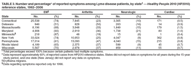 TABLE 3. Number and percentage* of reported symptoms among Lyme disease patients, by state† — Healthy People 2010 (HP2010) reference states, 1992–2006
EM§
Arthritis
Neurologic
Cardiac
State
No.
(%)
No.
(%)
No.
(%)
No.
(%)
Connecticut
25,538
(74)
7,845
(23)
3,305
(10)
171
(0.5)
Delaware
846
(51)
828
(50)
263
(16)
14
(0.9)
Massachusetts
8,196
(68)
3,948
(33)
1,849
(15)
179
(1.5)
Maryland
4,908
(60)
2,919
(36)
1,738
(21)
80
(1.0)
Minnesota¶
218
(87)
48
(19)
15
(6)
1
(0.4)
New York
33,024
(74)
10,953
(25)
4,047
(9)
362
(0.8)
Pennsylvania
17,014
(61)
13,093
(47)
4,040
(15)
215
(0.8)
Rhode Island
4,189
(65)
2,375
(37)
599
(9)
45
(0.7)
Wisconsin
5,567
(70)
2,978
(37)
859
(11)
55
(0.7)
* Total percentages exceed 100% because certain patients had multiple symptoms.
† Data represent approximately 60% of reported cases from HP2010 reference states. States did not report data on symptoms for all years during the 15-year study period, and one state (New Jersey) did not report any data on symptoms.
§ Erythema migrans.
¶ Data regarding symptoms reported only for 1996.