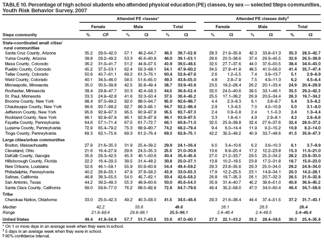 TABLE 10. Percentage of high school students who attended physical education (PE) classes, by sex — selected Steps communities, Youth Risk Behavior Survey, 2007
Attended PE classes*
Attended PE classes daily†
Female
Male
Total
Female
Male
Total
Steps community
%
CI§
%
CI
%
CI
%
CI
%
CI
%
CI
State-coordinated small cities/
rural communities
Santa Cruz County, Arizona
35.2
29.0–42.0
57.1
49.2–64.7
46.3
39.7–52.9
28.3
21.9–35.9
42.3
33.8–51.3
35.3
28.5–42.7
Yuma County, Arizona
38.8
29.2–49.2
53.3
45.6–60.8
46.0
39.1–53.1
28.6
20.3–38.6
37.4
29.9–45.5
32.9
26.5–39.9
Mesa County, Colorado
36.2
31.0–41.7
51.2
44.8–57.5
43.9
39.5–48.5
32.5
27.7–37.6
44.0
37.6–50.5
38.4
34.0–43.0
Pueblo County, Colorado
45.2
37.5–53.1
62.4
56.3–68.1
54.1
47.9–60.2
34.5
27.8–41.8
48.5
41.0–56.0
41.4
35.7–47.4
Teller County, Colorado
50.9
40.7–61.1
69.2
61.3–76.1
60.4
52.8–67.6
2.6
1.2–5.5
7.4
3.9–13.7
5.1
2.9–8.9
Weld County, Colorado
40.1
34.5–46.0
58.5
51.6–65.0
49.3
43.8–55.0
4.8
2.8–7.9
7.5
4.9–11.3
6.2
4.5–8.4
Minneapolis, Minnesota
35.0
30.5–39.8
42.5
35.8–49.4
38.7
33.9–43.8
23.5
19.2–28.4
26.2
20.1–33.4
24.9
20.4–29.9
Rochester, Minnesota
38.4
29.8–47.7
50.3
42.4–58.3
44.5
36.8–52.4
32.0
24.5–40.6
39.5
33.1–46.1
35.5
29.2–42.3
St. Paul, Minnesota
33.3
24.9–42.8
41.6
33.3–50.4
37.5
30.4–45.2
25.5
17.1–36.2
26.9
20.5–34.4
26.3
19.7–34.2
Broome County, New York
98.4
97.0–99.2
92.0
88.0–94.7
95.0
92.6–96.7
4.4
2.3–8.3
6.1
3.8–9.7
5.4
3.5–8.2
Chautauqua County, New York
96.6
93.7–98.2
92.7
89.3–95.1
94.7
92.2–96.4
2.9
1.3–6.5
7.0
4.5–10.9
5.0
3.1–8.0
Jefferson County, New York
95.6
92.9–97.3
95.5
90.9–97.8
95.5
92.7–97.3
2.4
0.9–5.8
2.4
1.1–5.3
2.4
1.3–4.4
Rockland County, New York
96.1
92.9–97.9
96.1
92.8–97.9
96.1
93.9–97.5
3.3
1.8–6.1
4.9
2.9–8.1
4.2
2.6–6.6
Fayette County, Pennsylvania
64.6
57.1–71.4
67.5
61.7–72.7
66.1
60.8–71.0
32.5
25.9–39.8
32.4
27.6–37.6
32.4
28.0–37.2
Luzerne County, Pennsylvania
72.9
65.4–79.2
75.3
68.9–80.7
74.2
68.2–79.4
9.4
6.0–14.4
11.9
9.2–15.2
10.8
8.2–14.0
Tioga County, Pennsylvania
69.3
62.1–75.6
69.3
61.2–76.4
69.3
62.8–75.1
42.2
35.5–49.2
40.9
33.7–48.6
41.5
35.9–47.3
Large cities/urban communities
Boston, Massachusetts
27.9
21.6–35.3
31.9
25.4–39.2
29.9
24.1–36.4
6.0
3.4–10.6
6.2
3.6–10.3
6.1
3.7–9.9
Cleveland, Ohio
21.6
16.4–27.9
29.6
24.5–35.3
25.5
21.0–30.6
13.6
8.9–20.4
17.2
12.2–23.8
15.3
11.0–21.0
DeKalb County, Georgia
35.6
29.3–42.5
45.3
40.1–50.6
40.4
35.4–45.6
27.0
21.2–33.7
29.5
25.2–34.2
28.2
23.8–33.0
Hillsborough County, Florida
22.2
16.4–29.3
39.5
31.4–48.2
30.8
25.0–37.1
13.8
10.2–18.5
23.8
17.2–31.8
18.7
15.0–23.0
New Orleans, Louisiana
52.6
46.1–59.1
55.9
50.9–60.9
54.4
49.4–59.2
29.3
23.8–35.6
29.3
25.0–34.0
29.2
24.9–34.0
Philadelphia, Pennsylvania
40.2
26.9–55.1
47.9
37.8–58.2
43.9
33.0–55.3
17.9
12.2–25.5
23.1
14.9–34.1
20.3
14.2–28.1
Salinas, California
46.8
38.3–55.5
54.0
45.7–62.1
50.4
42.6–58.2
26.8
19.7–35.3
26.1
20.7–32.3
26.5
21.0–32.8
San Antonio, Texas
44.2
39.2–49.3
55.3
49.9–60.6
50.0
45.6–54.3
35.9
31.4–40.7
45.2
39.6–51.0
40.8
36.6–45.2
Santa Clara County, California
69.0
59.6–77.0
76.2
68.0–82.9
72.8
64.7–79.6
46.4
35.2–58.0
47.0
34.0–60.4
46.4
34.7–58.6
Tribe
Cherokee Nation, Oklahoma
33.0
25.0–42.3
49.2
40.3–58.0
41.5
34.5–48.8
29.3
21.6–38.4
44.4
37.4–51.5
37.2
31.7–43.1
Median
42.2
55.6
49.6
26.1
26.5
26.4
Range
21.6–98.4
29.6–96.1
25.5–96.1
2.4–46.4
2.4–48.5
2.4–46.4
United States
49.4
41.8–56.9
57.7
51.7–63.5
53.6
47.0–60.1
27.3
22.1–33.2
33.2
28.4–38.5
30.3
25.4–35.8
* On 1 or more days in an average week when they were in school.
† 5 days in an average week when they were in school.
§ 95% confidence interval.