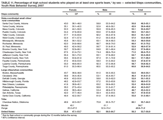 TABLE 11. Percentage of high school students who played on at least one sports team,* by sex — selected Steps communities, Youth Risk Behavior Survey, 2007
Female
Male
Total
Steps community
%
CI†
%
CI
%
CI
State-coordinated small cities/
rural communities
Santa Cruz County, Arizona
43.0
38.1–48.0
58.9
53.3–64.2
50.8
46.5–55.1
Yuma County, Arizona
35.1
30.1–40.5
52.9
46.6–59.1
43.9
39.4–48.6
Mesa County, Colorado
50.3
44.1–56.5
59.8
53.9–65.3
55.1
50.4–59.7
Pueblo County, Colorado
54.4
47.8–60.9
63.9
57.6–69.8
59.5
54.7–64.1
Teller County, Colorado
57.7
51.6–63.6
62.2
56.2–67.8
60.0
55.1–64.7
Weld County, Colorado
52.4
47.1–57.6
61.2
56.5–65.8
57.0
53.0–60.9
Minneapolis, Minnesota
45.6
39.1–52.2
63.1
56.4–69.3
54.3
49.0–59.6
Rochester, Minnesota
62.0
54.9–68.6
69.7
64.9–74.0
66.0
61.5–70.2
St. Paul, Minnesota
49.3
42.4–56.2
56.7
51.9–61.4
52.9
48.0–57.9
Broome County, New York
59.7
52.9–66.1
64.9
60.1–69.4
62.2
57.9–66.4
Chautauqua County, New York
67.5
61.4–73.1
74.4
68.6–79.4
71.0
66.4–75.3
Jefferson County, New York
66.4
59.1–73.0
63.1
57.8–68.2
64.7
60.4–68.8
Rockland County, New York
56.5
50.9–61.9
67.3
61.1–72.9
62.1
57.7–66.3
Fayette County, Pennsylvania
47.2
40.9–53.6
58.0
51.5–64.2
52.9
47.8–57.9
Luzerne County, Pennsylvania
55.0
49.6–60.3
62.3
57.5–66.8
58.7
54.8–62.4
Tioga County, Pennsylvania
61.0
55.3–66.4
60.5
55.5–65.2
60.8
56.9–64.5
Large cities/urban communities
Boston, Massachusetts
43.7
38.9–48.6
61.0
56.3–65.5
52.6
49.0–56.1
Cleveland, Ohio
39.9
34.4–45.6
53.1
45.4–60.7
46.4
41.8–51.0
DeKalb County, Georgia
46.9
43.2–50.6
58.6
55.3–62.0
52.8
50.1–55.5
Hillsborough County, Florida
48.2
42.8–53.7
57.2
50.2–63.9
52.5
48.0–57.0
New Orleans, Louisiana
41.9
38.8–45.1
63.2
59.9–66.5
52.4
49.9–54.9
Philadelphia, Pennsylvania
35.0
27.5–43.4
56.6
51.3–61.7
45.4
40.3–50.7
Salinas, California
43.9
38.5–49.4
53.4
48.9–57.9
48.7
45.2–52.2
San Antonio, Texas
42.0
37.7–46.4
59.4
55.3–63.5
50.7
47.8–53.6
Santa Clara County, California
49.4
42.2–56.7
61.9
57.4–66.3
55.8
51.5–60.1
Tribe
Cherokee Nation, Oklahoma
48.9
42.0–55.7
70.8
65.3–75.7
60.1
55.7–64.3
Median
49.1
61.1
54.7
Range
35.0–67.5
52.9–74.4
43.9–71.0
United States
50.4
47.1–53.7
62.1
59.5–64.7
56.3
53.7–58.9
* Run by their school or community groups during the 12 months before the survey.
† 95% confidence interval.