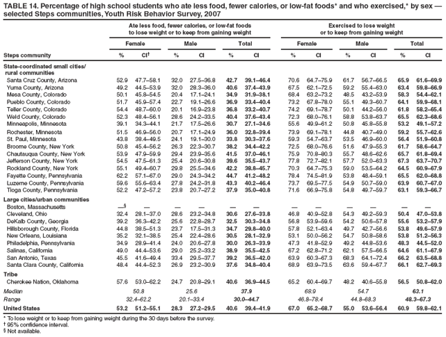 TABLE 14. Percentage of high school students who ate less food, fewer calories, or low-fat foods* and who exercised,* by sex — selected Steps communities, Youth Risk Behavior Survey, 2007
Ate less food, fewer calories, or low-fat foods
to lose weight or to keep from gaining weight
Exercised to lose weight
or to keep from gaining weight
Female
Male
Total
Female
Male
Total
Steps community
%
CI†
%
CI
%
CI
%
CI
%
CI
%
CI
State-coordinated small cities/
rural communities
Santa Cruz County, Arizona
52.9
47.7–58.1
32.0
27.5–36.8
42.7
39.1–46.4
70.6
64.7–75.9
61.7
56.7–66.5
65.9
61.6–69.9
Yuma County, Arizona
49.2
44.5–53.9
32.0
28.3–36.0
40.6
37.4–43.9
67.5
62.1–72.5
59.2
55.4–63.0
63.4
59.8–66.9
Mesa County, Colorado
50.1
45.8–54.5
20.4
17.1–24.1
34.9
31.9–38.1
68.4
63.2–73.2
48.5
43.2–53.9
58.3
54.4–62.1
Pueblo County, Colorado
51.7
45.9–57.4
22.7
19.1–26.6
36.9
33.4–40.4
73.2
67.8–78.0
55.1
49.3–60.7
64.1
59.9–68.1
Teller County, Colorado
54.4
48.7–60.0
20.1
16.9–23.8
36.8
33.2–40.7
74.2
69.1–78.7
50.1
44.2–56.0
61.8
58.2–65.4
Weld County, Colorado
52.3
48.4–56.1
28.6
24.2–33.5
40.4
37.6–43.4
72.3
68.0–76.1
58.8
53.8–63.7
65.5
62.3–68.6
Minneapolis, Minnesota
39.1
34.3–44.1
21.7
17.5–26.6
30.7
27.1–34.6
55.6
49.9–61.2
50.8
45.8–55.8
53.2
49.1–57.2
Rochester, Minnesota
51.5
46.9–56.0
20.7
17.1–24.9
36.0
32.8–39.4
73.9
69.1–78.1
44.8
40.7–49.0
59.2
55.7–62.6
St. Paul, Minnesota
43.8
38.4–49.5
24.1
19.1–30.0
33.8
30.3–37.6
59.3
54.7–63.7
53.5
46.9–60.0
56.4
51.9–60.8
Broome County, New York
50.8
45.4–56.2
26.3
22.3–30.7
38.2
34.4–42.2
72.5
68.0–76.6
51.6
47.9–55.3
61.7
58.6–64.7
Chautauqua County, New York
53.9
47.9–59.9
29.4
23.9–35.6
41.5
37.0–46.1
75.9
70.8–80.3
55.7
48.6–62.6
65.7
61.8–69.4
Jefferson County, New York
54.5
47.5–61.3
25.4
20.6–30.8
39.6
35.5–43.7
77.8
72.7–82.1
57.7
52.0–63.3
67.3
63.7–70.7
Rockland County, New York
55.1
49.4–60.7
29.8
25.5–34.6
42.2
38.8–45.7
70.3
64.7–75.3
59.0
53.5–64.2
64.5
60.9–67.9
Fayette County, Pennsylvania
62.2
57.1–67.0
29.0
24.3–34.2
44.7
41.2–48.2
78.4
74.5–81.9
53.8
48.4–59.1
65.5
62.0–68.8
Luzerne County, Pennsylvania
59.6
55.6–63.4
27.8
24.2–31.8
43.3
40.2–46.4
73.7
69.5–77.5
54.9
50.7–59.0
63.9
60.7–67.0
Tioga County, Pennsylvania
52.2
47.2–57.2
23.8
20.7–27.2
37.9
35.0–40.8
71.6
66.9–75.8
54.8
49.7–59.7
63.1
59.3–66.7
Large cities/urban communities
Boston, Massachusetts
—§
—
—
—
—
—
—
—
—
—
—
—
Cleveland, Ohio
32.4
28.1–37.0
28.6
23.2–34.8
30.6
27.6–33.8
46.8
40.9–52.8
54.3
49.2–59.3
50.4
47.0–53.8
DeKalb County, Georgia
39.2
36.3–42.2
25.6
22.8–28.7
32.5
30.3–34.8
56.8
53.9–59.6
54.2
50.6–57.8
55.6
53.2–57.9
Hillsborough County, Florida
44.8
38.5–51.3
23.7
17.5–31.3
34.7
29.8–40.0
57.8
52.1–63.4
49.7
42.7–56.6
53.8
49.6–57.9
New Orleans, Louisiana
35.2
32.1–38.5
25.4
22.4–28.6
30.5
28.1–32.9
53.1
50.0–56.2
54.7
50.8–58.6
53.8
51.2–56.3
Philadelphia, Pennsylvania
34.9
28.9–41.4
24.0
20.6–27.8
30.0
26.3–33.9
47.3
41.8–52.9
49.2
44.8–53.6
48.3
44.5–52.0
Salinas, California
49.0
44.4–53.6
29.0
25.2–33.2
38.9
35.5–42.5
67.2
62.8–71.2
62.1
57.5–66.5
64.6
61.1–67.9
San Antonio, Texas
45.5
41.6–49.4
33.4
29.5–37.7
39.2
36.5–42.0
63.9
60.3–67.3
68.3
64.1–72.4
66.2
63.5–68.8
Santa Clara County, California
48.4
44.4–52.3
26.9
23.2–30.9
37.6
34.8–40.4
68.9
63.9–73.5
63.6
59.4–67.7
66.1
62.7–69.3
Tribe
Cherokee Nation, Oklahoma
57.6
53.0–62.2
24.7
20.8–29.1
40.6
36.9–44.5
65.2
60.4–69.7
48.2
40.6–55.8
56.5
50.8–62.0
Median
50.8
25.6
37.9
68.9
54.7
63.1
Range
32.4–62.2
20.1–33.4
30.0–44.7
46.8–78.4
44.8–68.3
48.3–67.3
United States
53.2
51.2–55.1
28.3
27.2–29.5
40.6
39.4–41.9
67.0
65.2–68.7
55.0
53.6–56.4
60.9
59.8–62.1
* To lose weight or to keep from gaining weight during the 30 days before the survey.
† 95% confidence interval.
§ Not available.