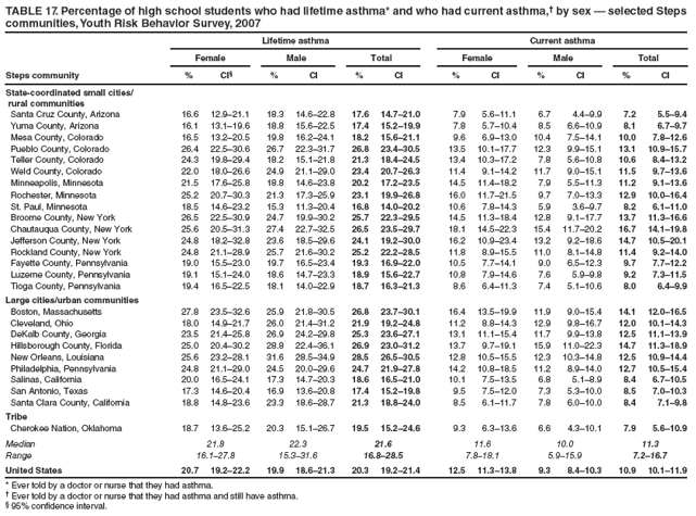 TABLE 17. Percentage of high school students who had lifetime asthma* and who had current asthma,† by sex — selected Steps communities, Youth Risk Behavior Survey, 2007
Lifetime asthma
Current asthma
Female
Male
Total
Female
Male
Total
Steps community
%
CI§
%
CI
%
CI
%
CI
%
CI
%
CI
State-coordinated small cities/
rural communities
Santa Cruz County, Arizona
16.6
12.9–21.1
18.3
14.6–22.8
17.6
14.7–21.0
7.9
5.6–11.1
6.7
4.4–9.9
7.2
5.5–9.4
Yuma County, Arizona
16.1
13.1–19.6
18.8
15.6–22.5
17.4
15.2–19.9
7.8
5.7–10.4
8.5
6.6–10.9
8.1
6.7–9.7
Mesa County, Colorado
16.5
13.2–20.5
19.8
16.2–24.1
18.2
15.6–21.1
9.6
6.9–13.0
10.4
7.5–14.1
10.0
7.8–12.6
Pueblo County, Colorado
26.4
22.5–30.6
26.7
22.3–31.7
26.8
23.4–30.5
13.5
10.1–17.7
12.3
9.9–15.1
13.1
10.9–15.7
Teller County, Colorado
24.3
19.8–29.4
18.2
15.1–21.8
21.3
18.4–24.5
13.4
10.3–17.2
7.8
5.6–10.8
10.6
8.4–13.2
Weld County, Colorado
22.0
18.0–26.6
24.9
21.1–29.0
23.4
20.7–26.3
11.4
9.1–14.2
11.7
9.0–15.1
11.5
9.7–13.6
Minneapolis, Minnesota
21.5
17.6–25.8
18.8
14.6–23.8
20.2
17.2–23.5
14.5
11.4–18.2
7.9
5.5–11.3
11.2
9.1–13.6
Rochester, Minnesota
25.2
20.7–30.3
21.3
17.3–25.9
23.1
19.9–26.8
16.0
11.7–21.5
9.7
7.0–13.3
12.9
10.0–16.4
St. Paul, Minnesota
18.5
14.6–23.2
15.3
11.3–20.4
16.8
14.0–20.2
10.6
7.8–14.3
5.9
3.6–9.7
8.2
6.1–11.0
Broome County, New York
26.5
22.5–30.9
24.7
19.9–30.2
25.7
22.3–29.5
14.5
11.3–18.4
12.8
9.1–17.7
13.7
11.3–16.6
Chautauqua County, New York
25.6
20.5–31.3
27.4
22.7–32.5
26.5
23.5–29.7
18.1
14.5–22.3
15.4
11.7–20.2
16.7
14.1–19.8
Jefferson County, New York
24.8
18.2–32.8
23.6
18.5–29.6
24.1
19.2–30.0
16.2
10.9–23.4
13.2
9.2–18.6
14.7
10.5–20.1
Rockland County, New York
24.8
21.1–28.9
25.7
21.6–30.2
25.2
22.2–28.5
11.8
8.9–15.5
11.0
8.1–14.8
11.4
9.2–14.0
Fayette County, Pennsylvania
19.0
15.5–23.0
19.7
16.5–23.4
19.3
16.9–22.0
10.5
7.7–14.1
9.0
6.5–12.3
9.7
7.7–12.2
Luzerne County, Pennsylvania
19.1
15.1–24.0
18.6
14.7–23.3
18.9
15.6–22.7
10.8
7.9–14.6
7.6
5.9–9.8
9.2
7.3–11.5
Tioga County, Pennsylvania
19.4
16.5–22.5
18.1
14.0–22.9
18.7
16.3–21.3
8.6
6.4–11.3
7.4
5.1–10.6
8.0
6.4–9.9
Large cities/urban communities
Boston, Massachusetts
27.8
23.5–32.6
25.9
21.8–30.5
26.8
23.7–30.1
16.4
13.5–19.9
11.9
9.0–15.4
14.1
12.0–16.5
Cleveland, Ohio
18.0
14.9–21.7
26.0
21.4–31.2
21.9
19.2–24.8
11.2
8.8–14.3
12.9
9.8–16.7
12.0
10.1–14.3
DeKalb County, Georgia
23.5
21.4–25.8
26.9
24.2–29.8
25.3
23.6–27.1
13.1
11.1–15.4
11.7
9.9–13.8
12.5
11.1–13.9
Hillsborough County, Florida
25.0
20.4–30.2
28.8
22.4–36.1
26.9
23.0–31.2
13.7
9.7–19.1
15.9
11.0–22.3
14.7
11.3–18.9
New Orleans, Louisiana
25.6
23.2–28.1
31.6
28.5–34.9
28.5
26.5–30.5
12.8
10.5–15.5
12.3
10.3–14.8
12.5
10.9–14.4
Philadelphia, Pennsylvania
24.8
21.1–29.0
24.5
20.0–29.6
24.7
21.9–27.8
14.2
10.8–18.5
11.2
8.9–14.0
12.7
10.5–15.4
Salinas, California
20.0
16.5–24.1
17.3
14.7–20.3
18.6
16.5–21.0
10.1
7.5–13.5
6.8
5.1–8.9
8.4
6.7–10.5
San Antonio, Texas
17.3
14.6–20.4
16.9
13.6–20.8
17.4
15.2–19.8
9.5
7.5–12.0
7.3
5.3–10.0
8.5
7.0–10.3
Santa Clara County, California
18.8
14.8–23.6
23.3
18.6–28.7
21.3
18.8–24.0
8.5
6.1–11.7
7.8
6.0–10.0
8.4
7.1–9.8
Tribe
Cherokee Nation, Oklahoma
18.7
13.6–25.2
20.3
15.1–26.7
19.5
15.2–24.6
9.3
6.3–13.6
6.6
4.3–10.1
7.9
5.6–10.9
Median
21.8
22.3
21.6
11.6
10.0
11.3
Range
16.1–27.8
15.3–31.6
16.8–28.5
7.8–18.1
5.9–15.9
7.2–16.7
United States
20.7
19.2–22.2
19.9
18.6–21.3
20.3
19.2–21.4
12.5
11.3–13.8
9.3
8.4–10.3
10.9
10.1–11.9
* Ever told by a doctor or nurse that they had asthma.
† Ever told by a doctor or nurse that they had asthma and still have asthma.
§ 95% confidence interval.