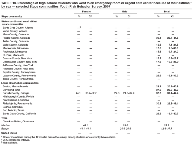 TABLE 18. Percentage of high school students who went to an emergency room or urgent care center because of their asthma,* by sex — selected Steps communities, Youth Risk Behavior Survey, 2007
Female
Male
Total
Steps community
%
CI†
%
CI
%
CI
State-coordinated small cities/
rural communities
Santa Cruz County, Arizona
—§
—
—
—
—
—
Yuma County, Arizona
—
—
—
—
—
—
Mesa County, Colorado
—
—
—
—
—
—
Pueblo County, Colorado
—
—
—
—
32.1
23.7–41.8
Teller County, Colorado
—
—
—
—
—
—
Weld County, Colorado
—
—
—
—
12.6
7.1–21.5
Minneapolis, Minnesota
—
—
—
—
17.6
9.5–30.3
Rochester, Minnesota
—
—
—
—
15.6
9.7–24.2
St. Paul, Minnesota
—
—
—
—
—
—
Broome County, New York
—
—
—
—
16.3
10.8–23.7
Chautauqua County, New York
—
—
—
—
17.6
10.5–28.0
Jefferson County, New York
—
—
—
—
—
—
Rockland County, New York
—
—
—
—
—
—
Fayette County, Pennsylvania
—
—
—
—
—
—
Luzerne County, Pennsylvania
—
—
—
—
23.6
16.1–33.3
Tioga County, Pennsylvania
—
—
—
—
—
—
Large cities/urban communities
Boston, Massachusetts
—
—
—
—
29.8
20.8–40.8
Cleveland, Ohio
—
—
—
—
37.0
28.3–46.7
DeKalb County, Georgia
44.1
35.9–52.7
29.6
21.0–39.9
37.7
31.4–44.4
Hillsborough County, Florida
—
—
—
—
—
—
New Orleans, Louisiana
—
—
—
—
—
—
Philadelphia, Pennsylvania
—
—
—
—
30.3
22.8–39.1
Salinas, California
—
—
—
—
—
—
San Antonio, Texas
—
—
—
—
—
—
Santa Clara County, California
—
—
—
—
26.8
16.4–40.7
Tribe
Cherokee Nation, Oklahoma
—
—
—
—
—
—
Median
44.1
29.6
25.2
Range
44.1–44.1
29.6–29.6
12.6–37.7
United States
—
—
—
—
—
—
* One or more times during the 12 months before the survey, among students who currently have asthma.
† 95% confidence interval.
§ Not available.