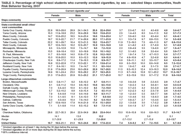 TABLE 3. Percentage of high school students who currently smoked cigarettes, by sex — selected Steps communities, Youth Risk Behavior Survey, 2007
Current cigarette use*
Current frequent cigarette use†
Female
Male
Total
Female
Male
Total
Steps community
%
CI§
%
CI
%
CI
%
CI
%
CI
%
CI
State-coordinated small cities/
rural communities
Santa Cruz County, Arizona
22.8
18.0–28.6
28.9
24.1–34.3
25.8
22.4–29.6
3.7
2.0–6.7
6.0
4.0–8.8
4.8
3.4–6.7
Yuma County, Arizona
15.0
11.9–18.8
23.2
18.4–28.8
19.0
15.6–23.0
2.5
1.4–4.5
8.0
5.4–11.5
5.2
3.7–7.3
Mesa County, Colorado
14.7
10.6–20.2
18.5
14.4–23.4
16.6
13.4–20.4
5.7
3.6–9.0
6.6
4.5–9.4
6.1
4.6–8.1
Pueblo County, Colorado
18.7
15.3–22.7
21.7
17.4–26.9
20.3
17.1–23.9
5.1
3.3–7.9
9.7
6.8–13.5
7.4
5.5–9.9
Teller County, Colorado
22.2
16.1–29.7
16.4
12.3–21.5
19.2
15.4–23.7
11.9
7.2–19.0
7.5
4.8–11.5
9.7
6.8–13.6
Weld County, Colorado
15.7
12.6–19.5
16.2
12.6–20.7
15.9
13.3–18.9
5.8
4.1–8.2
4.3
2.7–6.9
5.1
3.7–6.9
Minneapolis, Minnesota
8.5
5.5–12.8
10.6
7.5–14.7
9.6
7.2–12.8
2.0
0.8–4.9
3.5
1.9–6.6
2.7
1.6–4.7
Rochester, Minnesota
13.5
9.8–18.4
13.5
9.0–19.9
13.6
10.1–18.2
5.2
3.1–8.5
5.8
3.5–9.4
5.5
3.9–7.7
St. Paul, Minnesota
11.7
8.0–16.8
14.0
10.8–17.9
12.8
10.2–16.0
3.7
1.8–7.4
7.0
4.7–10.3
5.4
3.7–7.7
Broome County, New York
15.0
10.8–20.5
10.0
8.0–12.3
12.6
9.9–15.9
7.4
4.9–10.9
4.7
3.2–6.8
6.0
4.4–8.1
Chautauqua County, New York
12.4
8.8–17.2
11.4
7.9–16.3
11.9
8.9–15.7
6.6
3.8–11.1
6.2
3.5–10.7
6.4
4.3–9.4
Jefferson County, New York
16.8
12.2–22.8
17.3
13.3–22.1
17.1
13.6–21.4
8.9
6.0–13.0
10.0
6.6–14.8
9.5
7.2–12.6
Rockland County, New York
11.7
8.4–16.1
10.5
7.4–14.7
11.1
8.5–14.4
3.0
1.6–5.7
4.8
3.1–7.5
3.9
2.7–5.7
Fayette County, Pennsylvania
21.9
17.6–26.9
23.6
19.0–28.9
22.9
19.7–26.5
11.5
8.5–15.3
12.4
9.3–16.3
12.0
9.8–14.6
Luzerne County, Pennsylvania
19.9
16.1–24.4
23.0
18.6–28.2
21.7
18.3–25.5
11.3
8.7–14.6
15.8
12.1–20.2
13.7
11.2–16.7
Tioga County, Pennsylvania
21.3
17.6–25.5
20.9
16.5–26.2
21.1
17.7–25.0
10.7
8.2–13.9
13.0
9.7–17.2
11.9
9.6–14.6
Large cities/urban communities
Boston, Massachusetts
8.3
5.8–11.7
9.2
6.8–12.2
8.7
6.8–11.1
1.9
0.9–3.8
3.8
2.2–6.5
2.9
1.7–4.7
Cleveland, Ohio
8.1
5.8–11.2
13.4
9.6–18.3
10.8
8.5–13.6
3.2
1.9–5.3
5.4
3.6–8.1
4.4
3.3–5.9
DeKalb County, Georgia
7.0
5.5–9.0
10.0
8.1–12.2
8.5
7.2–10.0
1.4
0.7–2.5
4.2
3.0–5.9
2.8
2.1–3.8
Hillsborough County, Florida
5.7
3.2–10.2
8.8
4.9–15.4
7.2
4.5–11.4
0.7
0.2–2.3
4.2
2.3–7.8
2.4
1.4–4.0
New Orleans, Louisiana
7.9
6.4–9.8
11.9
9.4–14.9
9.9
8.3–11.7
1.9
1.2–3.0
5.5
3.8–7.7
3.6
2.7–4.7
Philadelphia, Pennsylvania
7.0
5.1–9.5
8.1
5.4–12.0
7.7
6.0–9.8
2.2
1.0–4.6
3.5
1.9–6.3
2.8
1.7–4.5
Salinas, California
6.0
4.0–8.9
10.4
7.6–14.0
8.2
6.4–10.4
1.7
0.8–3.7
2.7
1.6–4.6
2.2
1.5–3.3
San Antonio, Texas
16.7
13.9–19.9
17.9
14.4–21.9
17.4
15.1–20.0
2.2
1.3–3.8
3.0
1.7–5.2
2.8
1.8–4.1
Santa Clara County, California
7.1
5.1–9.8
11.4
8.5–15.2
9.3
7.3–11.6
0.9
0.4–1.9
3.7
2.1–6.6
2.3
1.4–3.9
Tribe
Cherokee Nation, Oklahoma
28.6
22.7–35.3
28.4
22.6–34.9
28.6
23.4–34.4
13.0
10.6–15.8
10.6
6.8–16.3
11.7
9.3–14.7
Median
14.1
13.8
13.2
3.7
5.6
5.1
Range
5.7–28.6
8.1–28.9
7.2–28.6
0.7–13.0
2.7–15.8
2.2–13.7
United States
18.7
16.5–21.1
21.3
18.3–24.6
20.0
17.6–22.6
7.4
5.9–9.2
8.7
7.2–10.5
8.1
6.7–9.8
* Smoked cigarettes on at least 1 day during the 30 days before the survey.
† Smoked cigarettes on 20 or more days during the 30 days before the survey.
§ 95% confidence interval.