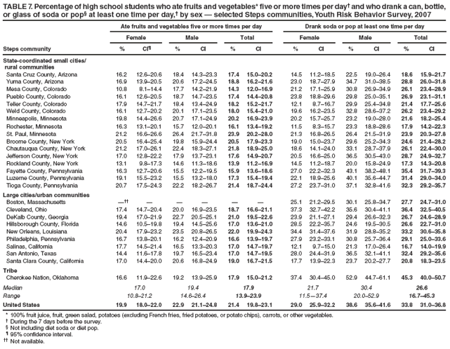 TABLE 7. Percentage of high school students who ate fruits and vegetables* five or more times per day† and who drank a can, bottle, or glass of soda or pop§ at least one time per day,† by sex — selected Steps communities, Youth Risk Behavior Survey, 2007
Ate fruits and vegetables five or more times per day
Drank soda or pop at least one time per day
Female
Male
Total
Female
Male
Total
Steps community
%
CI¶
%
CI
%
CI
%
CI
%
CI
%
CI
State-coordinated small cities/
rural communities
Santa Cruz County, Arizona
16.2
12.6–20.6
18.4
14.3–23.3
17.4
15.0–20.2
14.5
11.2–18.5
22.5
19.0–26.4
18.6
15.9–21.7
Yuma County, Arizona
16.9
13.9–20.5
20.6
17.2–24.5
18.8
16.2–21.6
23.0
18.7–27.9
34.7
31.0–38.5
28.8
26.0–31.8
Mesa County, Colorado
10.8
8.1–14.4
17.7
14.2–21.9
14.3
12.0–16.9
21.2
17.1–25.9
30.8
26.9–34.9
26.1
23.4–28.9
Pueblo County, Colorado
16.1
12.6–20.5
18.7
14.7–23.5
17.4
14.4–20.8
23.8
18.8–29.6
29.8
25.0–35.1
26.9
23.1–31.1
Teller County, Colorado
17.9
14.7–21.7
18.4
13.4–24.9
18.2
15.2–21.7
12.1
8.7–16.7
29.9
25.4–34.8
21.4
17.7–25.6
Weld County, Colorado
16.1
12.7–20.2
20.1
17.1–23.5
18.0
15.4–21.0
19.6
16.2–23.5
32.8
28.6–37.2
26.2
23.4–29.2
Minneapolis, Minnesota
19.8
14.4–26.6
20.7
17.1–24.9
20.2
16.9–23.9
20.2
15.7–25.7
23.2
19.0–28.0
21.6
18.2–25.4
Rochester, Minnesota
16.3
13.1–20.1
15.7
12.0–20.1
16.1
13.4–19.2
11.5
8.3–15.7
23.3
18.8–28.6
17.9
14.2–22.3
St. Paul, Minnesota
21.2
16.6–26.6
26.4
21.7–31.8
23.9
20.2–28.0
21.3
16.8–26.5
26.4
21.5–31.9
23.9
20.3–27.8
Broome County, New York
20.5
16.4–25.4
19.8
15.9–24.4
20.5
17.9–23.3
19.0
15.0–23.7
29.6
25.2–34.3
24.6
21.4–28.2
Chautauqua County, New York
21.2
17.0–26.1
22.4
18.3–27.1
21.8
18.9–25.0
18.6
14.1–24.0
33.1
28.7–37.9
26.1
22.4–30.0
Jefferson County, New York
17.0
12.8–22.2
17.9
13.7–23.1
17.6
14.9–20.7
20.5
16.6–25.0
36.5
30.5–43.0
28.7
24.9–32.7
Rockland County, New York
13.1
9.8–17.3
14.6
11.3–18.6
13.9
11.2–16.9
14.5
11.2–18.7
20.0
15.8–24.9
17.3
14.3–20.8
Fayette County, Pennsylvania
16.3
12.7–20.6
15.5
12.2–19.5
15.9
13.6–18.6
27.0
22.2–32.3
43.1
38.2–48.1
35.4
31.7–39.3
Luzerne County, Pennsylvania
19.1
15.5–23.2
15.5
13.2–18.0
17.3
15.4–19.4
22.1
18.9–25.6
40.1
35.6–44.7
31.4
29.0–34.0
Tioga County, Pennsylvania
20.7
17.5–24.3
22.2
18.2–26.7
21.4
18.7–24.4
27.2
23.7–31.0
37.1
32.8–41.6
32.3
29.2–35.7
Large cities/urban communities
Boston, Massachusetts
—††
—
—
—
—
—
25.1
21.2–29.5
30.1
25.8–34.7
27.7
24.7–31.0
Cleveland, Ohio
17.4
14.7–20.4
20.0
16.9–23.5
18.7
16.6–21.1
37.3
32.7–42.2
35.6
30.4–41.1
36.4
32.5–40.5
DeKalb County, Georgia
19.4
17.0–21.9
22.7
20.5–25.1
21.0
19.5–22.6
23.9
21.1–27.1
29.4
26.6–32.3
26.7
24.6–28.9
Hillsborough County, Florida
14.6
10.5–19.8
19.4
14.5–25.6
17.0
13.6–21.0
28.5
22.2–35.7
24.6
19.5–30.5
26.6
22.7–31.0
New Orleans, Louisiana
20.4
17.9–23.2
23.5
20.8–26.5
22.0
19.9–24.3
34.4
31.4–37.6
31.9
28.8–35.2
33.2
30.6–35.8
Philadelphia, Pennsylvania
16.7
13.8–20.1
16.2
12.4–20.9
16.6
13.9–19.7
27.9
23.2–33.1
30.8
25.7–36.4
29.1
25.0–33.6
Salinas, California
17.7
14.5–21.4
16.5
13.3–20.3
17.0
14.7–19.7
12.1
9.7–15.0
21.3
17.0–26.4
16.7
14.0–19.9
San Antonio, Texas
14.4
11.6–17.8
19.7
16.5–23.4
17.0
14.7–19.5
28.0
24.4–31.9
36.5
32.1–41.1
32.4
29.2–35.6
Santa Clara County, California
17.0
14.4–20.0
20.6
16.8–24.9
19.0
16.7–21.5
17.7
13.9–22.3
23.7
20.2–27.7
20.8
18.3–23.5
Tribe
Cherokee Nation, Oklahoma
16.6
11.9–22.6
19.2
13.9–25.9
17.9
15.0–21.2
37.4
30.4–45.0
52.9
44.7–61.1
45.3
40.0–50.7
Median
17.0
19.4
17.9
21.7
30.4
26.6
Range
10.8–21.2
14.6–26.4
13.9–23.9
11.5—37.4
20.0–52.9
16.7–45.3
United States
19.9
18.0–22.0
22.9
21.1–24.8
21.4
19.8–23.1
29.0
25.9–32.2
38.6
35.6–41.6
33.8
31.0–36.8
* 100% fruit juice, fruit, green salad, potatoes (excluding French fries, fried potatoes, or potato chips), carrots, or other vegetables.
† During the 7 days before the survey.
§ Not including diet soda or diet pop.
¶ 95% confidence interval.
†† Not available.