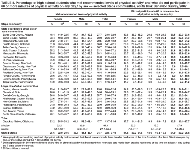 TABLE 8. Percentage of high school students who met recommended levels of physical activity* and who did not participate in 60 or more minutes of physical activity on any day,† by sex — selected Steps communities, Youth Risk Behavior Survey, 2007
Met recommended levels of physical activity
Did not participate in 60 or more minutes
of physical activity on any day
Female
Male
Total
Female
Male
Total
Steps community
%
CI§
%
CI
%
CI
%
CI
%
CI
%
CI
State-coordinated small cities/
rural communities
Santa Cruz County, Arizona
18.4
14.9–22.5
37.4
31.7–43.5
27.7
23.8–32.0
40.6
36.3–45.2
20.2
16.3–24.8
30.5
27.3–33.8
Yuma County, Arizona
23.4
19.3–28.0
36.8
30.8–43.2
30.0
26.6–33.7
41.1
36.3–46.1
20.7
16.9–25.1
30.9
27.6–34.3
Mesa County, Colorado
29.2
24.8–34.1
49.6
44.7–54.4
39.5
35.9–43.2
28.1
23.2–33.6
14.0
10.8–17.9
21.0
18.1–24.2
Pueblo County, Colorado
31.3
26.7–36.3
44.4
38.0–51.0
38.0
34.1–42.1
26.0
20.9–31.8
15.3
11.2–20.5
20.5
17.0–24.5
Teller County, Colorado
35.2
29.8–41.1
38.2
31.5–45.4
36.7
32.6–41.0
24.0
19.2–29.6
12.5
9.5–16.4
18.2
14.9–22.0
Weld County, Colorado
25.2
21.3–29.5
41.5
36.7–46.6
33.3
29.6–37.2
26.6
22.3–31.5
16.8
13.0–21.5
21.8
18.2–25.8
Minneapolis, Minnesota
30.8
26.2–35.7
45.7
39.0–52.5
38.3
34.5–42.2
20.7
16.1–26.0
17.0
13.7–20.9
19.0
15.9–22.6
Rochester, Minnesota
36.4
30.3–43.0
53.9
49.5–58.2
45.0
41.3–48.8
10.5
8.2–13.4
11.5
8.7–15.1
10.9
9.2–13.0
St. Paul, Minnesota
35.9
30.8–41.4
53.7
47.9–59.4
45.0
40.4–49.7
16.8
13.3–21.0
11.3
8.3–15.3
13.9
11.6–16.6
Broome County, New York
41.4
35.1–48.1
52.1
46.3–57.9
46.9
41.9–51.9
14.0
10.1–19.2
10.9
8.4–14.0
12.5
9.9–15.7
Chautauqua County, New York
50.1
43.9–56.3
60.6
54.2–66.7
55.5
50.8–60.2
7.8
4.9–12.1
7.5
5.2–10.7
7.6
5.7–10.1
Jefferson County, New York
47.8
41.8–53.9
57.2
50.8–63.5
52.5
48.1–56.9
13.9
10.1–18.9
8.8
5.9–12.9
11.4
9.1–14.2
Rockland County, New York
37.5
32.5–42.9
54.7
48.9–60.4
46.4
41.9–50.9
20.5
16.6–25.1
8.6
5.3–13.6
14.4
11.6–17.8
Fayette County, Pennsylvania
38.6
33.7–43.7
57.6
52.5–62.6
48.6
44.8–52.5
12.0
8.7–16.3
5.1
3.5–7.4
8.3
6.4–10.8
Luzerne County, Pennsylvania
40.7
35.6–46.0
59.1
54.5–63.6
50.2
46.3–54.1
13.2
10.6–16.3
7.8
5.5–11.0
10.4
8.6–12.7
Tioga County, Pennsylvania
44.9
39.6–50.3
57.3
52.6–61.8
51.1
47.6–54.7
11.7
9.1–14.9
6.8
5.0–9.2
9.3
7.7–11.2
Large cities/urban communities
Boston, Massachusetts
25.4
21.5–29.7
32.6
27.9–37.8
29.0
25.8–32.6
34.8
30.5–39.3
21.2
16.9–26.2
27.8
24.8–31.1
Cleveland, Ohio
26.0
21.1–31.5
43.6
38.7–48.6
34.6
30.4–39.1
28.6
25.1–32.4
15.9
12.4–20.1
22.4
20.2–24.7
DeKalb County, Georgia
26.8
24.0–29.7
44.8
41.8–47.8
35.7
33.6–37.9
27.3
24.6–30.2
16.8
14.6–19.3
22.1
20.2–24.1
Hillsborough County, Florida
22.6
16.8–29.5
44.8
37.3–52.7
33.3
29.0–37.8
31.4
24.4–39.4
14.4
10.3–19.7
23.1
18.6–28.3
New Orleans, Louisiana
30.7
27.5–34.1
42.4
38.7–46.1
36.4
33.6–39.2
28.5
25.7–31.6
18.6
16.5–21.0
23.6
21.6–25.7
Philadelphia, Pennsylvania
24.3
19.8–29.4
40.1
33.9–46.6
32.0
28.0–36.3
31.9
27.2–36.9
18.7
14.6–23.7
25.6
22.1–29.4
Salinas, California
34.2
29.7–39.0
50.3
45.3–55.2
42.3
38.9–45.9
17.8
14.5–21.5
9.7
7.7–12.2
13.7
11.8–15.8
San Antonio, Texas
29.1
25.2–33.2
52.2
48.2–56.1
40.8
37.7–44.0
24.5
21.1–28.3
10.9
8.5–14.0
17.7
15.4–20.4
Santa Clara County, California
40.1
34.7–45.7
50.8
45.7–55.9
45.5
41.1–50.0
15.1
12.5–18.2
9.1
6.5–12.5
12.0
9.9–14.5
Tribe
Cherokee Nation, Oklahoma
33.2
28.5–38.2
61.4
53.9–68.4
47.7
43.7–51.6
17.7
14.4–21.5
9.3
4.8–17.2
13.5
10.1–17.7
Median
32.2
49.9
40.1
22.3
12.0
17.9
Range
18.4–50.1
32.6–61.4
27.7–55.5
7.8–41.1
5.1–21.2
7.6–30.9
United States
25.6
22.8–28.6
43.7
41.1–46.4
34.7
32.5–37.0
31.8
29.2–34.5
18.0
16.4–19.8
24.9
23.2–26.6
* Were physically active doing any kind of physical activity that increased their heart rate and made them breathe hard some of the time for a total of at least 60 minutes per day on 5 or more days during the 7 days before the survey.
† Did not participate in 60 or more minutes of any kind of physical activity that increased their heart rate and made them breathe hard some of the time on at least 1 day during the 7 days before the survey.
§ 95% confidence interval.