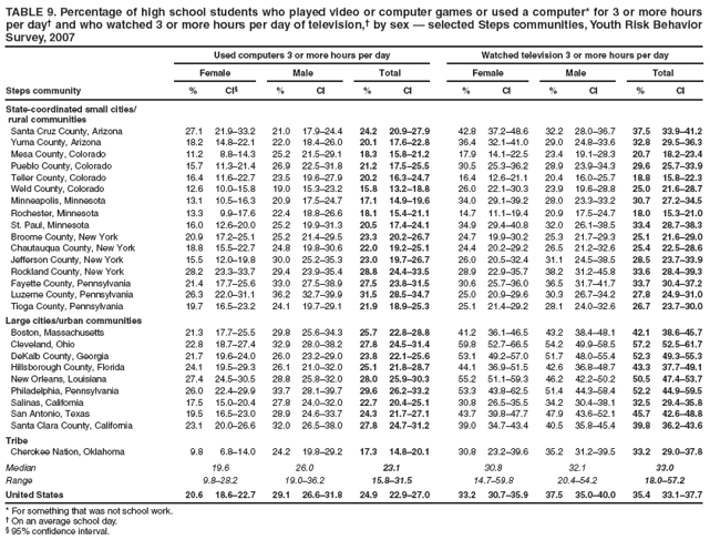 TABLE 9. Percentage of high school students who played video or computer games or used a computer* for 3 or more hours per day† and who watched 3 or more hours per day of television,† by sex — selected Steps communities, Youth Risk Behavior Survey, 2007
Used computers 3 or more hours per day
Watched television 3 or more hours per day
Female
Male
Total
Female
Male
Total
Steps community
%
CI§
%
CI
%
CI
%
CI
%
CI
%
CI
State-coordinated small cities/
rural communities
Santa Cruz County, Arizona
27.1
21.9–33.2
21.0
17.9–24.4
24.2
20.9–27.9
42.8
37.2–48.6
32.2
28.0–36.7
37.5
33.9–41.2
Yuma County, Arizona
18.2
14.8–22.1
22.0
18.4–26.0
20.1
17.6–22.8
36.4
32.1–41.0
29.0
24.8–33.6
32.8
29.5–36.3
Mesa County, Colorado
11.2
8.8–14.3
25.2
21.5–29.1
18.3
15.8–21.2
17.9
14.1–22.5
23.4
19.1–28.3
20.7
18.2–23.4
Pueblo County, Colorado
15.7
11.3–21.4
26.9
22.5–31.8
21.2
17.5–25.5
30.5
25.3–36.2
28.9
23.9–34.3
29.6
25.7–33.9
Teller County, Colorado
16.4
11.6–22.7
23.5
19.6–27.9
20.2
16.3–24.7
16.4
12.6–21.1
20.4
16.0–25.7
18.8
15.8–22.3
Weld County, Colorado
12.6
10.0–15.8
19.0
15.3–23.2
15.8
13.2–18.8
26.0
22.1–30.3
23.9
19.6–28.8
25.0
21.6–28.7
Minneapolis, Minnesota
13.1
10.5–16.3
20.9
17.5–24.7
17.1
14.9–19.6
34.0
29.1–39.2
28.0
23.3–33.2
30.7
27.2–34.5
Rochester, Minnesota
13.3
9.9–17.6
22.4
18.8–26.6
18.1
15.4–21.1
14.7
11.1–19.4
20.9
17.5–24.7
18.0
15.3–21.0
St. Paul, Minnesota
16.0
12.6–20.0
25.2
19.9–31.3
20.5
17.4–24.1
34.9
29.4–40.8
32.0
26.1–38.5
33.4
28.7–38.3
Broome County, New York
20.9
17.2–25.1
25.2
21.4–29.5
23.3
20.2–26.7
24.7
19.9–30.2
25.3
21.7–29.3
25.1
21.6–29.0
Chautauqua County, New York
18.8
15.5–22.7
24.8
19.8–30.6
22.0
19.2–25.1
24.4
20.2–29.2
26.5
21.2–32.6
25.4
22.5–28.6
Jefferson County, New York
15.5
12.0–19.8
30.0
25.2–35.3
23.0
19.7–26.7
26.0
20.5–32.4
31.1
24.5–38.5
28.5
23.7–33.9
Rockland County, New York
28.2
23.3–33.7
29.4
23.9–35.4
28.8
24.4–33.5
28.9
22.9–35.7
38.2
31.2–45.8
33.6
28.4–39.3
Fayette County, Pennsylvania
21.4
17.7–25.6
33.0
27.5–38.9
27.5
23.8–31.5
30.6
25.7–36.0
36.5
31.7–41.7
33.7
30.4–37.2
Luzerne County, Pennsylvania
26.3
22.0–31.1
36.2
32.7–39.9
31.5
28.5–34.7
25.0
20.9–29.6
30.3
26.7–34.2
27.8
24.9–31.0
Tioga County, Pennsylvania
19.7
16.5–23.2
24.1
19.7–29.1
21.9
18.9–25.3
25.1
21.4–29.2
28.1
24.0–32.6
26.7
23.7–30.0
Large cities/urban communities
Boston, Massachusetts
21.3
17.7–25.5
29.8
25.6–34.3
25.7
22.8–28.8
41.2
36.1–46.5
43.2
38.4–48.1
42.1
38.6–45.7
Cleveland, Ohio
22.8
18.7–27.4
32.9
28.0–38.2
27.8
24.5–31.4
59.8
52.7–66.5
54.2
49.9–58.5
57.2
52.5–61.7
DeKalb County, Georgia
21.7
19.6–24.0
26.0
23.2–29.0
23.8
22.1–25.6
53.1
49.2–57.0
51.7
48.0–55.4
52.3
49.3–55.3
Hillsborough County, Florida
24.1
19.5–29.3
26.1
21.0–32.0
25.1
21.8–28.7
44.1
36.9–51.5
42.6
36.8–48.7
43.3
37.7–49.1
New Orleans, Louisiana
27.4
24.5–30.5
28.8
25.8–32.0
28.0
25.9–30.3
55.2
51.1–59.3
46.2
42.2–50.2
50.5
47.4–53.7
Philadelphia, Pennsylvania
26.0
22.4–29.9
33.7
28.1–39.7
29.6
26.2–33.2
53.3
43.8–62.5
51.4
44.3–58.4
52.2
44.9–59.5
Salinas, California
17.5
15.0–20.4
27.8
24.0–32.0
22.7
20.4–25.1
30.8
26.5–35.5
34.2
30.4–38.1
32.5
29.4–35.8
San Antonio, Texas
19.5
16.5–23.0
28.9
24.6–33.7
24.3
21.7–27.1
43.7
39.8–47.7
47.9
43.6–52.1
45.7
42.6–48.8
Santa Clara County, California
23.1
20.0–26.6
32.0
26.5–38.0
27.8
24.7–31.2
39.0
34.7–43.4
40.5
35.8–45.4
39.8
36.2–43.6
Tribe
Cherokee Nation, Oklahoma
9.8
6.8–14.0
24.2
19.8–29.2
17.3
14.8–20.1
30.8
23.2–39.6
35.2
31.2–39.5
33.2
29.0–37.8
Median
19.6
26.0
23.1
30.8
32.1
33.0
Range
9.8–28.2
19.0–36.2
15.8–31.5
14.7–59.8
20.4–54.2
18.0–57.2
United States
20.6
18.6–22.7
29.1
26.6–31.8
24.9
22.9–27.0
33.2
30.7–35.9
37.5
35.0–40.0
35.4
33.1–37.7
* For something that was not school work.
† On an average school day.
§ 95% confidence interval.