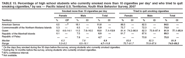 TABLE 15. Percentage of high school students who currently smoked more than 10 cigarettes per day* and who tried to quit smoking cigarettes,† by sex — Pacific Island U.S. Territories, Youth Risk Behavior Survey, 2007
Smoked more than 10 cigarettes per day
Tried to quit smoking cigarettes
Female
Male
Total
Female
Male
Total
Territory
%
CI§
%
CI
%
CI
%
CI
%
CI
%
CI
American Samoa
6.5
—¶
18.1
—
11.8
—
86.5
—
82.5
—
84.5
—
Commonwealth of the Northern Mariana Islands
5.3
—
6.5
—
5.9
—
75.7
—
72.3
—
74.0
—
Guam
8.2
4.6–14.1
11.5
7.8–16.5
10.0
7.1–13.9
81.4
74.2–86.9
82.3
75.8–87.4
81.9
77.1–85.9
Republic of the Marshall Islands
6.1
—
7.5
—
6.9
—
91.7
—
87.6
—
89.3
—
Republic of Palau
—
—
7.8
—
4.7
—
—
—
70.8
—
75.0
—
Median
6.3
7.8
6.9
83.9
82.3
81.9
Range
5.3–8.2
6.5–18.1
4.7–11.8
75.7–91.7
70.8–87.6
74.0–89.3
* On the days they smoked during the 30 days before the survey, among students who currently smoked cigarettes.
† During the 12 months before the survey, among students who currently smoked cigarettes.
§ 95% confidence interval.
¶ Not available.