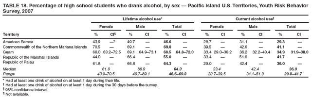 TABLE 18. Percentage of high school students who drank alcohol, by sex — Pacific Island U.S. Territories, Youth Risk Behavior Survey, 2007
Lifetime alcohol use*
Current alcohol use†
Female
Male
Total
Female
Male
Total
Territory
%
CI§
%
CI
%
CI
%
CI
%
CI
%
CI
American Samoa
43.9
—¶
49.7
—
46.6
—
28.7
—
31.1
—
29.8
—
Commonwealth of the Northern Mariana Islands
70.5
—
69.1
—
69.8
—
39.5
—
42.6
—
41.1
—
Guam
68.0
63.2–72.5
69.1
64.9–73.1
68.5
64.8–72.0
33.4
29.0–38.2
36.2
32.2–40.4
34.9
31.9–38.0
Republic of the Marshall Islands
44.0
—
66.4
—
55.0
—
33.4
—
51.0
—
41.7
—
Republic of Palau
61.8
—
66.8
—
64.3
—
29.0
—
42.4
—
36.0
—
Median
61.8
66.8
64.3
33.4
42.4
36.0
Range
43.9–70.5
49.7–69.1
46.6–69.8
28.7–39.5
31.1–51.0
29.8–41.7
* Had at least one drink of alcohol on at least 1 day during their life.
† Had at least one drink of alcohol on at least 1 day during the 30 days before the survey.
§ 95% confidence interval.
¶ Not available.