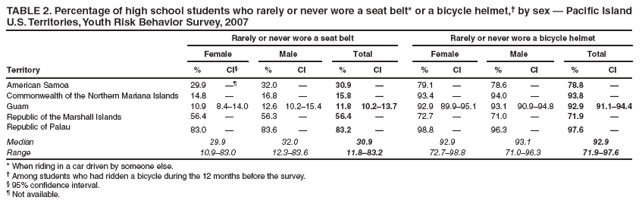 TABLE 2. Percentage of high school students who rarely or never wore a seat belt* or a bicycle helmet,† by sex — Pacific Island U.S. Territories, Youth Risk Behavior Survey, 2007
Rarely or never wore a seat belt
Rarely or never wore a bicycle helmet
Female
Male
Total
Female
Male
Total
Territory
%
CI§
%
CI
%
CI
%
CI
%
CI
%
CI
American Samoa
29.9
—¶
32.0
—
30.9
—
79.1
—
78.6
—
78.8
—
Commonwealth of the Northern Mariana Islands
14.8
—
16.8
—
15.8
—
93.4
—
94.0
—
93.8
—
Guam
10.9
8.4–14.0
12.6
10.2–15.4
11.8
10.2–13.7
92.9
89.9–95.1
93.1
90.9–94.8
92.9
91.1–94.4
Republic of the Marshall Islands
56.4
—
56.3
—
56.4
—
72.7
—
71.0
—
71.9
—
Republic of Palau
83.0
—
83.6
—
83.2
—
98.8
—
96.3
—
97.6
—
Median
29.9
32.0
30.9
92.9
93.1
92.9
Range
10.9–83.0
12.3–83.6
11.8–83.2
72.7–98.8
71.0–96.3
71.9–97.6
* When riding in a car driven by someone else.
† Among students who had ridden a bicycle during the 12 months before the survey.
§ 95% confidence interval.
¶ Not available.