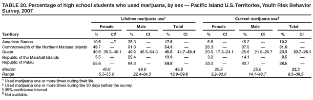 TABLE 20. Percentage of high school students who used marijuana, by sex — Pacific Island U.S. Territories, Youth Risk Behavior Survey, 2007
Lifetime marijuana use*
Current marijuana use†
Female
Male
Total
Female
Male
Total
Territory
%
CI§
%
CI
%
CI
%
CI
%
CI
%
CI
American Samoa
10.6
—¶
25.3
—
17.6
—
5.6
—
15.2
—
10.2
—
Commonwealth of the Northern Mariana Islands
48.7
—
61.0
—
54.9
—
26.3
—
37.5
—
31.9
—
Guam
40.6
35.3–46.1
49.9
45.5–54.3
45.5
41.7–49.4
20.5
17.3–24.1
25.6
21.8–29.7
23.3
20.7–26.1
Republic of the Marshall Islands
5.5
—
22.4
—
13.9
—
3.2
—
14.1
—
8.5
—
Republic of Palau
55.6
—
64.3
—
59.8
—
33.0
—
43.7
—
38.5
—
Median
40.6
49.9
45.5
20.5
25.6
23.3
Range
5.5–55.6
22.4–64.3
13.9–59.8
3.2–33.0
14.1–43.7
8.5–38.5
* Used marijuana one or more times during their life.
† Used marijuana one or more times during the 30 days before the survey.
§ 95% confidence interval.
¶ Not available.