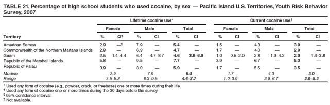 TABLE 21. Percentage of high school students who used cocaine, by sex — Pacific Island U.S. Territories, Youth Risk Behavior Survey, 2007
Lifetime cocaine use*
Current cocaine use†
Female
Male
Total
Female
Male
Total
Territory
%
CI§
%
CI
%
CI
%
CI
%
CI
%
CI
American Samoa
2.9
—¶
7.9
—
5.4
—
1.5
—
4.3
—
3.0
—
Commonwealth of the Northern Mariana Islands
2.8
—
6.3
—
4.7
—
1.7
—
4.0
—
2.9
—
Guam
2.5
1.4–4.4
6.4
4.7–8.7
4.6
3.6–6.0
1.0
0.5–2.0
2.8
1.9–4.2
2.0
1.4–2.8
Republic of the Marshall Islands
5.8
—
9.5
—
7.7
—
3.9
—
6.7
—
5.3
—
Republic of Palau
3.9
—
8.0
—
5.9
—
1.7
—
5.5
—
3.5
—
Median
2.9
7.9
5.4
1.7
4.3
3.0
Range
2.5–5.8
6.3–9.5
4.6–7.7
1.0–3.9
2.8–6.7
2.0–5.3
* Used any form of cocaine (e.g., powder, crack, or freebase) one or more times during their life.
† Used any form of cocaine one or more times during the 30 days before the survey.
§ 95% confidence interval.
¶ Not available.