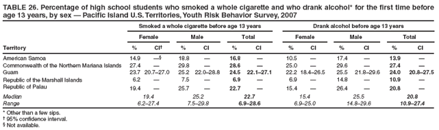 TABLE 26. Percentage of high school students who smoked a whole cigarette and who drank alcohol* for the first time before age 13 years, by sex — Pacific Island U.S. Territories, Youth Risk Behavior Survey, 2007
Smoked a whole cigarette before age 13 years
Drank alcohol before age 13 years
Female
Male
Total
Female
Male
Total
Territory
%
CI†
%
CI
%
CI
%
CI
%
CI
%
CI
American Samoa
14.9
—§
18.8
—
16.8
—
10.5
—
17.4
—
13.9
—
Commonwealth of the Northern Mariana Islands
27.4
—
29.8
—
28.6
—
25.0
—
29.6
—
27.4
—
Guam
23.7
20.7–27.0
25.2
22.0–28.8
24.5
22.1–27.1
22.2
18.4–26.5
25.5
21.8–29.6
24.0
20.8–27.5
Republic of the Marshall Islands
6.2
—
7.5
—
6.9
—
6.9
—
14.8
—
10.9
—
Republic of Palau
19.4
—
25.7
—
22.7
—
15.4
—
26.4
—
20.8
—
Median
19.4
25.2
22.7
15.4
25.5
20.8
Range
6.2–27.4
7.5–29.8
6.9–28.6
6.9–25.0
14.8–29.6
10.9–27.4
* Other than a few sips.
† 95% confidence interval.
§ Not available.