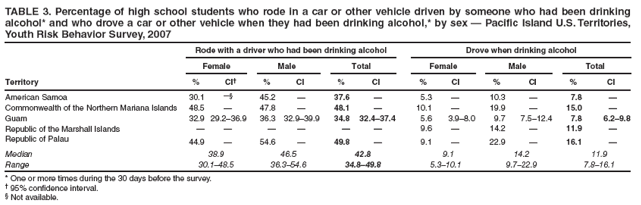 TABLE 3. Percentage of high school students who rode in a car or other vehicle driven by someone who had been drinking alcohol* and who drove a car or other vehicle when they had been drinking alcohol,* by sex — Pacific Island U.S. Territories, Youth Risk Behavior Survey, 2007
Rode with a driver who had been drinking alcohol
Drove when drinking alcohol
Female
Male
Total
Female
Male
Total
Territory
%
CI†
%
CI
%
CI
%
CI
%
CI
%
CI
American Samoa
30.1
—§
45.2
—
37.6
—
5.3
—
10.3
—
7.8
—
Commonwealth of the Northern Mariana Islands
48.5
—
47.8
—
48.1
—
10.1
—
19.9
—
15.0
—
Guam
32.9
29.2–36.9
36.3
32.9–39.9
34.8
32.4–37.4
5.6
3.9–8.0
9.7
7.5–12.4
7.8
6.2–9.8
Republic of the Marshall Islands
—
—
—
—
—
—
9.6
—
14.2
—
11.9
—
Republic of Palau
44.9
—
54.6
—
49.8
—
9.1
—
22.9
—
16.1
—
Median
38.9
46.5
42.8
9.1
14.2
11.9
Range
30.1–48.5
36.3–54.6
34.8–49.8
5.3–10.1
9.7–22.9
7.8–16.1
* One or more times during the 30 days before the survey.
† 95% confidence interval.
§ Not available.