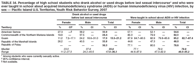 TABLE 34. Percentage of high school students who drank alcohol or used drugs before last sexual intercourse* and who were ever taught in school about acquired immunodeficiency syndrome (AIDS) or human immunodeficiency virus (HIV) infection, by sex — Pacific Island U.S. Territories, Youth Risk Behavior Survey, 2007
Drank alcohol or used drugs
before last sexual intercourse
Were taught in school about AIDS or HIV infection
Female
Male
Total
Female
Male
Total
Territory
%
CI†
%
CI
%
CI
%
CI
%
CI
%
CI
American Samoa
27.3
—§
38.2
—
33.9
—
57.1
—
52.1
—
54.6
—
Commonwealth of the Northern Mariana Islands
19.9
—
37.5
—
28.4
—
85.0
—
79.9
—
82.3
—
Guam
11.2
7.2–17.1
24.2
18.6–31.0
17.0
13.5–21.2
87.9
84.7–90.5
82.9
79.8–85.6
85.2
82.7–87.4
Republic of the Marshall Islands
26.2
—
40.5
—
33.8
—
44.6
—
47.3
—
46.0
—
Republic of Palau
—
—
—
—
36.3
—
77.1
—
80.5
—
78.8
—
Median
23.0
37.8
33.8
77.1
79.9
78.8
Range
11.2–27.3
24.2–40.5
17.0–36.3
44.6–87.9
47.3–82.9
46.0–85.2
* Among students who were currently sexually active.
† 95% confidence interval.
§ Not available.