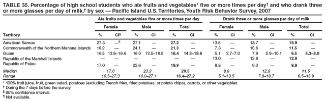 TABLE 35. Percentage of high school students who ate fruits and vegetables* five or more times per day† and who drank three or more glasses per day of milk,† by sex — Pacific Island U.S. Territories, Youth Risk Behavior Survey, 2007
Ate fruits and vegetables five or more times per day
Drank three or more glasses per day of milk
Female
Male
Total
Female
Male
Total
Territory
%
CI§
%
CI
%
CI
%
CI
%
CI
%
CI
American Samoa
27.3
—¶
27.1
—
27.2
—
13.5
—
18.7
—
15.9
—
Commonwealth of the Northern Mariana Islands
18.2
—
24.1
—
21.3
—
7.3
—
15.6
—
11.5
—
Guam
16.5
13.9–19.6
16.0
13.5–18.9
16.4
14.3–18.6
5.1
3.7–7.0
7.8
5.9–10.1
6.5
5.3–8.0
Republic of the Marshall Islands
—
—
—
—
—
—
13.0
—
12.8
—
12.9
—
Republic of Palau
17.0
—
22.6
—
19.8
—
8.8
—
9.0
—
8.9
—
Median
17.6
23.3
20.5
8.8
12.8
11.5
Range
16.5–27.3
16.0–27.1
16.4–27.2
5.1–13.5
7.8–18.7
6.5–15.9
* 100% fruit juice, fruit, green salad, potatoes (excluding French fries, fried potatoes, or potato chips), carrots, or other vegetables.
† During the 7 days before the survey.
§ 95% confidence interval.
¶ Not available.