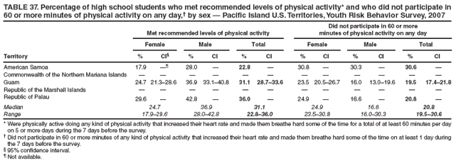 TABLE 37. Percentage of high school students who met recommended levels of physical activity* and who did not participate in 60 or more minutes of physical activity on any day,† by sex — Pacific Island U.S. Territories, Youth Risk Behavior Survey, 2007
Met recommended levels of physical activity
Did not participate in 60 or more
minutes of physical activity on any day
Female
Male
Total
Female
Male
Total
Territory
%
CI§
%
CI
%
CI
%
CI
%
CI
%
CI
American Samoa
17.9
—¶
28.0
—
22.8
—
30.8
—
30.3
—
30.6
—
Commonwealth of the Northern Mariana Islands
—
—
—
—
—
—
—
—
—
—
—
—
Guam
24.7
21.3–28.6
36.9
33.1–40.8
31.1
28.7–33.6
23.5
20.5–26.7
16.0
13.0–19.6
19.5
17.4–21.8
Republic of the Marshall Islands
—
—
—
—
—
—
—
—
—
—
—
—
Republic of Palau
29.6
—
42.8
—
36.0
—
24.9
—
16.6
—
20.8
—
Median
24.7
36.9
31.1
24.9
16.6
20.8
Range
17.9–29.6
28.0–42.8
22.8–36.0
23.5–30.8
16.0–30.3
19.5–30.6
* Were physically active doing any kind of physical activity that increased their heart rate and made them breathe hard some of the time for a total of at least 60 minutes per day on 5 or more days during the 7 days before the survey.
† Did not participate in 60 or more minutes of any kind of physical activity that increased their heart rate and made them breathe hard some of the time on at least 1 day during the 7 days before the survey.
§ 95% confidence interval.
¶ Not available.