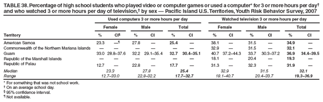 TABLE 38. Percentage of high school students who played video or computer games or used a computer* for 3 or more hours per day† and who watched 3 or more hours per day of television,† by sex — Pacific Island U.S. Territories, Youth Risk Behavior Survey, 2007
Used computers 3 or more hours per day
Watched television 3 or more hours per day
Female
Male
Total
Female
Male
Total
Territory
%
CI§
%
CI
%
CI
%
CI
%
CI
%
CI
American Samoa
23.3
—¶
27.8
—
25.4
—
38.1
—
31.5
—
34.9
—
Commonwealth of the Northern Mariana Islands
—
—
—
—
—
—
32.9
—
31.5
—
32.1
—
Guam
33.0
28.8–37.6
32.2
29.1–35.4
32.7
30.4–35.1
40.7
37.2–44.3
33.7
30.3–37.2
36.9
34.4–39.5
Republic of the Marshall Islands
—
—
—
—
—
—
18.1
—
20.4
—
19.3
—
Republic of Palau
12.7
—
22.8
—
17.7
—
31.3
—
32.3
—
31.9
—
Median
23.3
27.8
25.4
32.9
31.5
32.1
Range
12.7–33.0
22.8–32.2
17.7–32.7
18.1–40.7
20.4–33.7
19.3–36.9
* For something that was not school work.
† On an average school day.
§ 95% confidence interval.
¶ Not available.