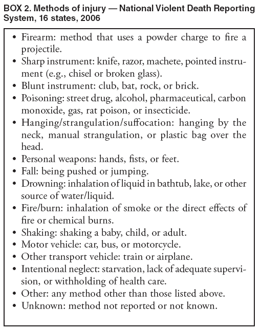 BOX 2. Methods of injury — National Violent Death Reporting System, 16 states, 2006
• Firearm: method that uses a powder charge to fire a projectile.
• Sharp instrument: knife, razor, machete, pointed instrument
(e.g., chisel or broken glass).
• Blunt instrument: club, bat, rock, or brick.
• Poisoning: street drug, alcohol, pharmaceutical, carbon monoxide, gas, rat poison, or insecticide.
• Hanging/strangulation/suffocation: hanging by the neck, manual strangulation, or plastic bag over the head.
• Personal weapons: hands, fists, or feet.
• Fall: being pushed or jumping.
• Drowning: inhalation of liquid in bathtub, lake, or other source of water/liquid.
• Fire/burn: inhalation of smoke or the direct effects of fire or chemical burns.
• Shaking: shaking a baby, child, or adult.
• Motor vehicle: car, bus, or motorcycle.
• Other transport vehicle: train or airplane.
• Intentional neglect: starvation, lack of adequate supervision,
or withholding of health care.
• Other: any method other than those listed above.
• Unknown: method not reported or not known.