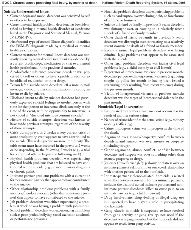 BOX 3. Circumstances preceding fatal injury, by manner of death — National Violent Death Reporting System, 16 states, 2006
• Financial problem: decedent was experiencing problems such as bankruptcy, overwhelming debt, or foreclosure of a home or business.
• Suicide of friend or family in previous 5 years: decedent was distraught over, or reacting to, a relatively recent suicide of a friend or family member.
• Other death of friend or family in previous 5 years: decedent was distraught over, or reacting to, a relatively recent nonsuicide death of a friend or family member.
• Recent criminal legal problem: decedent was facing criminal legal problems that appear to be associated with the suicide.
• Other legal problem: decedent was facing civil legal problems (e.g., a child custody or civil lawsuit).
• Perpetrator of interpersonal violence in previous month: decedent perpetrated interpersonal violence (e.g., being sought by police for assault or having been issued a restraining order resulting from recent violence) during the previous month.
• Victim of interpersonal violence in previous month: decedent was the target of interpersonal violence in the past month.
Homicide/Legal Intervention
• Precipitated by another crime: incident occurred as the result of another serious crime.
• Nature of crime: identifies the actual crime (e.g., robbery or drug trafficking).
• Crime in progress: crime was in progress at the time of the death.
• Argument over money/property: conflict between decedent and suspect was over money or property (including drugs).
• Other argument, abuse, conflict: conflict between decedent and suspect was over something other than money, property, or drugs.
• Jealousy (“lover’s triangle”): jealousy or distress over an intimate partner’s relationship or suspected relationship with another person led to the homicide.
• Intimate-partner violence–related: homicide is related to conflict between current or former intimate partners; includes the death of actual intimate partners and nonintimate
partner decedents killed to cause pain to an intimate partner (e.g., child or parent).
• Drug involvement: drug dealing or illegal drug use is suspected to have played a role in precipitating the homicide.
• Gang-related: homicide is suspected to have resulted from gang activity or gang rivalry; not used if the decedent was a gang member but the homicide did not appear to result from gang activity.
Suicide/Undetermined Intent
• Current depressed mood: decedent was perceived by self or others to be depressed.
• Current mental health problem: decedent has been identified
as having a mental health disorder or syndrome listed in the Diagnostic and Statistical Manual, Version IV (DSM-IV).
• First/second type of mental illness diagnosis: identifies the DSM-IV diagnosis made by a medical or mental health practitioner.
• Current treatment for mental illness: decedent was currently
receiving mental health treatment as evidenced by a current psychotropic medication or visit to a mental health professional in the previous 2 months.
• Alcohol/other substance problem: decedent was perceived
by self or others to have a problem with, or to be addicted to, alcohol or other drugs.
• Person left a suicide note: decedent left a note, e-mail message, video, or other communication indicating an intent to die by suicide.
• Disclosed intent to die by suicide: decedent had previously
expressed suicidal feelings to another person with time for that person to intervene; disclosure only at the time of the event, with no opportunity to intervene, is not coded as “disclosed intent to commit suicide.”
• History of suicide attempts: decedent was known to have made previous attempts, regardless of the severity of those attempts.
• Crisis during previous 2 weeks: a very current crisis or acute precipitating event appears to have contributed to the suicide. This is designed to measure impulsivity. The crisis event must have occurred in the previous 2 weeks or be impending in the following 2 weeks (e.g., a trial for a criminal offense begins the following week).
• Physical health problem: decedent was experiencing physical health problems that are believed to have contributed
to the suicide (e.g., a recent cancer diagnosis or chronic pain).
• Intimate partner problem: problems with a current or former intimate partner that appear to have contributed to the suicide.
• Other relationship problem: problems with a family member, friend, or associate (other than an intimate partner)
that appear to have contributed to the suicide.
• Job problem: decedent was either experiencing a problem
at work or was having a problem with joblessness.
• School problem: decedent was experiencing a problem such as poor grades, bullying, social exclusion at school, or performance pressures.