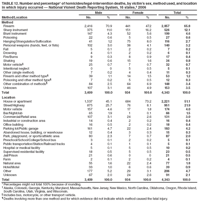 TABLE 12. Number and percentage* of homicides/legal-intervention deaths, by victim’s sex, method used, and location in which injury occurred — National Violent Death Reporting System, 16 states,† 2006
Method/Location
Male
Female
Total
No.
%
No.
%
No.
%
Method
Firearm
2,416
70.9
441
47.2
2,857
65.8
Sharp instrument
375
11.0
151
16.2
526
12.1
Blunt instrument
147
4.3
52
5.6
199
4.6
Poisoning
22
0.6
5
0.5
27
0.6
Hanging/Strangulation/Suffocation
41
1.2
75
8.0
116
2.7
Personal weapons (hands, feet, or fists)
102
3.0
38
4.1
140
3.2
Fall
5
0.1
2
0.2
7
0.2
Drowning
4
0.1
2
0.2
6
0.1
Fire/Burns
9
0.3
8
0.9
17
0.4
Shaking
19
0.6
15
1.6
34
0.8
Motor vehicle§
25
0.7
7
0.7
32
0.7
Intentional neglect
0
0
5
0.5
5
0.1
Other (single method)
7
0.2
4
0.4
11
0.3
Firearm and other method type¶
39
1.1
14
1.5
53
1.2
Poisoning and other method type¶
7
0.2
5
0.5
12
0.3
Other combination of methods¶
84
2.5
64
6.9
148
3.4
Unknown
107
3.1
46
4.9
153
3.5
Total
3,409
100.0
934
100.0
4,343
100.0
Location
House or apartment
1,537
45.1
684
73.2
2,221
51.1
Street/Highway
875
25.7
76
8.1
951
21.9
Motor vehicle
157
4.6
17
1.8
174
4.0
Bar/Nightclub
65
1.9
1
0.1
66
1.5
Commercial/Retail area
107
3.1
24
2.6
131
3.0
Industrial or construction area
14
0.4
2
0.2
16
0.4
Office building
16
0.5
2
0.2
18
0.4
Parking lot/Public garage
161
4.7
22
2.4
183
4.2
Abandoned house, building, or warehouse
12
0.4
3
0.3
15
0.3
Park, playground, or sports/athletic area
80
2.3
7
0.7
87
2.0
Preschool/School/College/School bus
3
0.1
2
0.2
5
0.1
Public transportation/Station/Railroad tracks
4
0.1
1
0.1
5
0.1
Hospital or medical facility
5
0.1
5
0.5
10
0.2
Supervised residential facility
18
0.5
5
0.5
23
0.5
Jail/Prison
21
0.6
0
0
21
0.5
Farm
2
0.1
2
0.2
4
0.1
Natural area
55
1.6
22
2.4
77
1.8
Hotel/Motel
33
1.0
6
0.6
39
0.9
Other
177
5.2
29
3.1
206
4.7
Unknown
67
2.0
24
2.6
91
2.1
Total
3,409
100.0
934
100.0
4,343
100.0
* Percentages might not total 100% because of rounding.
† Alaska, Colorado, Georgia, Kentucky, Maryland, Massachusetts, New Jersey, New Mexico, North Carolina, Oklahoma, Oregon, Rhode Island, South Carolina, Utah, Virginia, and Wisconsin.
§ Includes bus, motorcycle, or other transport vehicle.
¶ Deaths involving more than one method and for which evidence did not indicate which method caused the fatal injury.