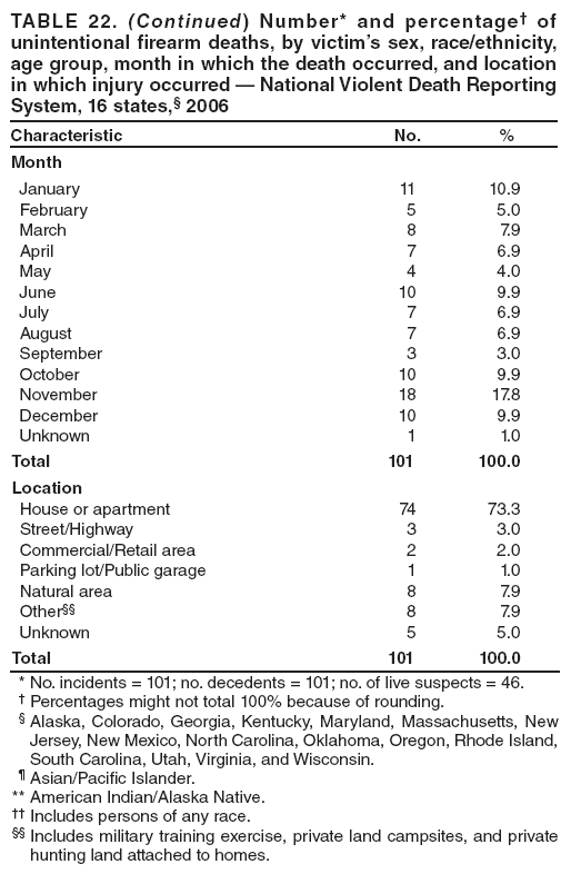 TABLE 22. (Continued) Number* and percentage† of unintentional firearm deaths, by victim’s sex, race/ethnicity, age group, month in which the death occurred, and location in which injury occurred — National Violent Death Reporting System, 16 states,§ 2006
Characteristic No. %
Month
January
11
10.9
February
5
5.0
March
8
7.9
April
7
6.9
May
4
4.0
June
10
9.9
July
7
6.9
August
7
6.9
September
3
3.0
October
10
9.9
November
18
17.8
December
10
9.9
Unknown
1
1.0
Total
101
100.0
Location
House or apartment
74
73.3
Street/Highway
3
3.0
Commercial/Retail area
2
2.0
Parking lot/Public garage
1
1.0
Natural area
8
7.9
Other§§
8
7.9
Unknown
5
5.0
Total
101
100.0
* No. incidents = 101; no. decedents = 101; no. of live suspects = 46.
† Percentages might not total 100% because of rounding.
§ Alaska, Colorado, Georgia, Kentucky, Maryland, Massachusetts, New Jersey, New Mexico, North Carolina, Oklahoma, Oregon, Rhode Island, South Carolina, Utah, Virginia, and Wisconsin.
¶ Asian/Pacific Islander.
** American Indian/Alaska Native.
†† Includes persons of any race.
§§ Includes military training exercise, private land campsites, and private hunting land attached to homes.