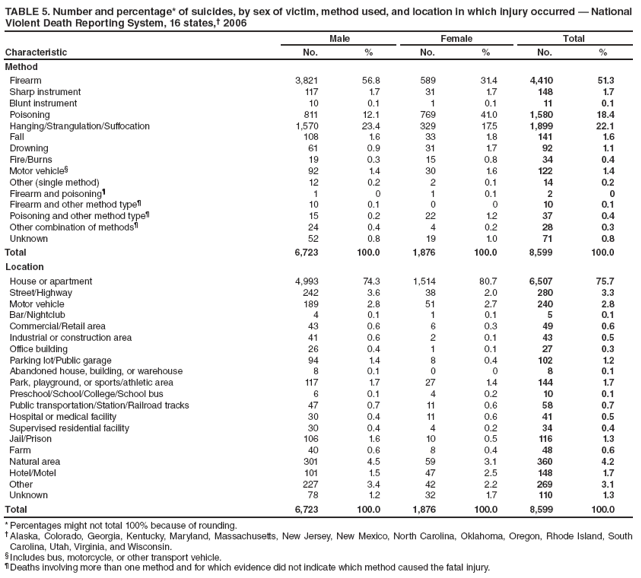 TABLE 5. Number and percentage* of suicides, by sex of victim, method used, and location in which injury occurred — National Violent Death Reporting System, 16 states,† 2006
Characteristic
Male
Female
Total
No.
%
No.
%
No.
%
Method
Firearm
3,821
56.8
589
31.4
4,410
51.3
Sharp instrument
117
1.7
31
1.7
148
1.7
Blunt instrument
10
0.1
1
0.1
11
0.1
Poisoning
811
12.1
769
41.0
1,580
18.4
Hanging/Strangulation/Suffocation
1,570
23.4
329
17.5
1,899
22.1
Fall
108
1.6
33
1.8
141
1.6
Drowning
61
0.9
31
1.7
92
1.1
Fire/Burns
19
0.3
15
0.8
34
0.4
Motor vehicle§
92
1.4
30
1.6
122
1.4
Other (single method)
12
0.2
2
0.1
14
0.2
Firearm and poisoning¶
1
0
1
0.1
2
0
Firearm and other method type¶
10
0.1
0
0
10
0.1
Poisoning and other method type¶
15
0.2
22
1.2
37
0.4
Other combination of methods¶
24
0.4
4
0.2
28
0.3
Unknown
52
0.8
19
1.0
71
0.8
Total
6,723
100.0
1,876
100.0
8,599
100.0
Location
House or apartment
4,993
74.3
1,514
80.7
6,507
75.7
Street/Highway
242
3.6
38
2.0
280
3.3
Motor vehicle
189
2.8
51
2.7
240
2.8
Bar/Nightclub
4
0.1
1
0.1
5
0.1
Commercial/Retail area
43
0.6
6
0.3
49
0.6
Industrial or construction area
41
0.6
2
0.1
43
0.5
Office building
26
0.4
1
0.1
27
0.3
Parking lot/Public garage
94
1.4
8
0.4
102
1.2
Abandoned house, building, or warehouse
8
0.1
0
0
8
0.1
Park, playground, or sports/athletic area
117
1.7
27
1.4
144
1.7
Preschool/School/College/School bus
6
0.1
4
0.2
10
0.1
Public transportation/Station/Railroad tracks
47
0.7
11
0.6
58
0.7
Hospital or medical facility
30
0.4
11
0.6
41
0.5
Supervised residential facility
30
0.4
4
0.2
34
0.4
Jail/Prison
106
1.6
10
0.5
116
1.3
Farm
40
0.6
8
0.4
48
0.6
Natural area
301
4.5
59
3.1
360
4.2
Hotel/Motel
101
1.5
47
2.5
148
1.7
Other
227
3.4
42
2.2
269
3.1
Unknown
78
1.2
32
1.7
110
1.3
Total
6,723
100.0
1,876
100.0
8,599
100.0
* Percentages might not total 100% because of rounding.
† Alaska, Colorado, Georgia, Kentucky, Maryland, Massachusetts, New Jersey, New Mexico, North Carolina, Oklahoma, Oregon, Rhode Island, South Carolina, Utah, Virginia, and Wisconsin.
§ Includes bus, motorcycle, or other transport vehicle.
¶ Deaths involving more than one method and for which evidence did not indicate which method caused the fatal injury.