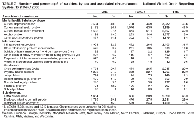 TABLE 7. Number* and percentage† of suicides, by sex and associated circumstances — National Violent Death Reporting System, 16 states,§ 2006
Associated circumstances
Male
Female
Total
No.
%
No.
%
No.
%
Mental health/Substance abuse
Current depressed mood
2,564
43.3
768
44.9
3,332
43.6
Current mental health problem
2,173
36.7
1,076
63.9
3,199
41.9
Current mental health treatment
1,633
27.5
874
51.1
2,507
32.8
Alcohol problem
1,124
19.0
253
14.8
1,377
18.0
Other substance abuse problem
877
14.8
302
17.7
1,179
15.4
Interpersonal
Intimate-partner problem
1,951
32.9
452
26.4
2,403
31.5
Other relationship problem (nonintimate)
575
9.7
231
13.5
806
10.6
Suicide of family member or friend during previous 5 yrs
92
1.6
37
2.2
129
1.7
Other death of family member or friend during previous 5 yrs
367
6.2
115
6.7
482
6.3
Perpetrator of interpersonal violence during previous mo
373
6.3
18
1.1
391
5.1
Victim of interpersonal violence during previous mo
19
0.3
23
1.3
42
0.6
Life stressor
Crisis during previous 2 wks
1,761
29.7
454
26.5
2,215
29.0
Physical health problem
1,295
21.8
388
22.7
1,683
22.0
Job problem
736
12.4
124
7.3
860
11.3
Recent criminal legal problem
688
11.6
68
4.0
756
9.9
Noncriminal legal problem
210
3.5
67
3.9
277
3.6
Financial problem
731
12.3
166
9.7
897
11.7
School problem
65
1.1
16
0.9
81
1.1
Suicide event
Left a suicide note
1,854
31.3
666
38.9
2,520
33.0
Disclosed intent to commit suicide
1,735
29.3
476
27.8
2,211
29.0
History of suicide attempt(s)
899
15.2
589
34.4
1,488
19.5
* N = 7,638 (5,928 males and 1,710 females). Circumstances were unknown for 961 deaths.
† Percentages might exceed 100% because multiple circumstances might have been coded.
§ Alaska, Colorado, Georgia, Kentucky, Maryland, Massachusetts, New Jersey, New Mexico, North Carolina, Oklahoma, Oregon, Rhode Island, South Carolina, Utah, Virginia, and Wisconsin.