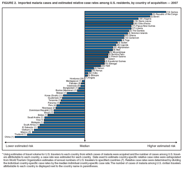 FIGURE 2. Imported malaria cases and estimated relative case rates among U.S. residents, by country of acquisition — 2007