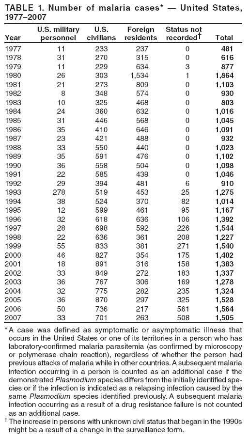 TABLE 1. Number of malaria cases* — United States, 1977–2007
Year
U.S. military personnel
U.S. civilians
Foreign residents
Status not recorded†
Total
1977
11
233
237
0
481
1978
31
270
315
0
616
1979
11
229
634
3
877
1980
26
303
1,534
1
1,864
1981
21
273
809
0
1,103
1982
8
348
574
0
930
1983
10
325
468
0
803
1984
24
360
632
0
1,016
1985
31
446
568
0
1,045
1986
35
410
646
0
1,091
1987
23
421
488
0
932
1988
33
550
440
0
1,023
1989
35
591
476
0
1,102
1990
36
558
504
0
1,098
1991
22
585
439
0
1,046
1992
29
394
481
6
910
1993
278
519
453
25
1,275
1994
38
524
370
82
1,014
1995
12
599
461
95
1,167
1996
32
618
636
106
1,392
1997
28
698
592
226
1,544
1998
22
636
361
208
1,227
1999
55
833
381
271
1,540
2000
46
827
354
175
1,402
2001
18
891
316
158
1,383
2002
33
849
272
183
1,337
2003
36
767
306
169
1,278
2004
32
775
282
235
1,324
2005
36
870
297
325
1,528
2006
50
736
217
561
1,564
2007
33
701
263
508
1,505
* A case was defined as symptomatic or asymptomatic illness that occurs in the United States or one of its territories in a person who has laboratory-confirmed malaria parasitemia (as confirmed by microscopy or polymerase chain reaction), regardless of whether the person had previous attacks of malaria while in other countries. A subsequent malaria infection occurring in a person is counted as an additional case if the demonstrated Plasmodium species differs from the initially identified species
or if the infection is indicated as a relapsing infection caused by the same Plasmodium species identified previously. A subsequent malaria infection occurring as a result of a drug resistance failure is not counted as an additional case.
† The increase in persons with unknown civil status that began in the 1990s might be a result of a change in the surveillance form.