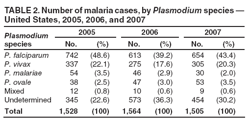 TABLE 2. Number of malaria cases, by Plasmodium species — United States, 2005, 2006, and 2007
Plasmodium species
2005
2006
2007
No.
(%)
No.
(%)
No.
(%)
P. falciparum
742
(48.6)
613
(39.2)
654
(43.4)
P. vivax
337
(22.1)
275
(17.6)
305
(20.3)
P. malariae
54
(3.5)
46
(2.9)
30
(2.0)
P. ovale
38
(2.5)
47
(3.0)
53
(3.5)
Mixed
12
(0.8)
10
(0.6)
9
(0.6)
Undetermined
345
(22.6)
573
(36.3)
454
(30.2)
Total
1,528
(100)
1,564
(100)
1,505
(100)