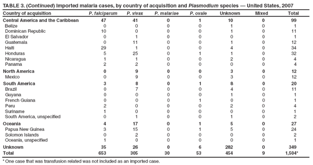 TABLE 3. (Continued) Imported malaria cases, by country of acquisition and Plasmodium species — United States, 2007
Country of acquisition
P. falciparum
P. vivax
P. malariae
P. ovale
Unknown
Mixed
Total
Central America and the Caribbean
47
41
0
1
10
0
99
Belize
0
0
0
0
1
0
1
Dominican Republic
10
0
0
0
1
0
11
El Salvador
0
1
0
0
0
0
1
Guatemala
0
11
0
0
1
0
12
Haiti
29
1
0
0
4
0
34
Honduras
5
25
0
1
1
0
32
Nicaragua
1
1
0
0
2
0
4
Panama
2
2
0
0
0
0
4
North America
0
9
0
0
3
0
12
Mexico
0
9
0
0
3
0
12
South America
3
8
0
1
8
0
20
Brazil
0
7
0
0
4
0
11
Guyana
0
0
0
0
1
0
1
French Guiana
0
0
0
1
0
0
1
Peru
2
0
0
0
2
0
4
Suriname
1
0
0
0
0
0
1
South America, unspecified
0
1
0
0
1
0
2
Oceania
4
17
0
1
5
0
27
Papua New Guinea
3
15
0
1
5
0
24
Solomon Islands
0
2
0
0
0
0
2
Oceania, unspecified
1
0
0
0
0
0
1
Unknown
35
26
0
6
282
0
349
Total
653
305
30
53
454
9
1,504*
* One case that was transfusion related was not included as an imported case.