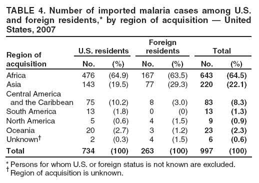 TABLE 4. Number of imported malaria cases among U.S. and foreign residents,* by region of acquisition — United States, 2007
Region of acquisition
U.S. residents
Foreign residents
Total
No.
(%)
No.
(%)
No.
(%)
Africa
476
(64.9)
167
(63.5)
643
(64.5)
Asia
143
(19.5)
77
(29.3)
220
(22.1)
Central America
and the Caribbean
75
(10.2)
8
(3.0)
83
(8.3)
South America
13
(1.8)
0
(0)
13
(1.3)
North America
5
(0.6)
4
(1.5)
9
(0.9)
Oceania
20
(2.7)
3
(1.2)
23
(2.3)
Unknown†
2
(0.3)
4
(1.5)
6
(0.6)
Total
734
(100)
263
(100)
997
(100)
* Persons for whom U.S. or foreign status is not known are excluded.
† Region of acquisition is unknown.