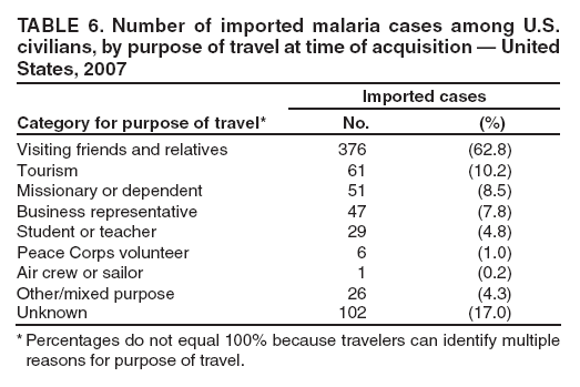 TABLE 6. Number of imported malaria cases among U.S. civilians, by purpose of travel at time of acquisition — United States, 2007
Category for purpose of travel*
Imported cases
No.
(%)
Visiting friends and relatives
376
(62.8)
Tourism
61
(10.2)
Missionary or dependent
51
(8.5)
Business representative
47
(7.8)
Student or teacher
29
(4.8)
Peace Corps volunteer
6
(1.0)
Air crew or sailor
1
(0.2)
Other/mixed purpose
26
(4.3)
Unknown
102
(17.0)
* Percentages do not equal 100% because travelers can identify multiple reasons for purpose of travel.