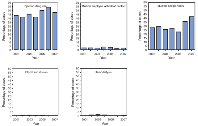 Trends in selected epidemiologic characteristics among patients with acute hepatitis C, by year --- United States, 2001--2007*