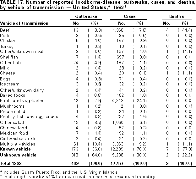 Table 17