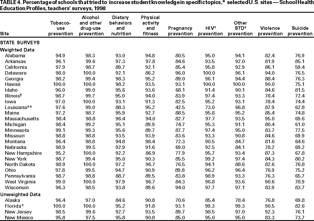 Table 4