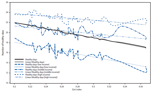 The figure is a line graph that presents the average number of healthy days in three income levels (i.e., low, medium, and high) and the measure of inequality based on the Gini Index during 2007. At each level of income, higher inequality is associated with lower average number of healthy days.