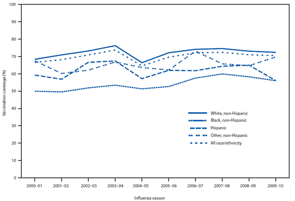 This figure depicts the percentage of persons vaccinated against influenza viruses during 2000-2010, by race/ethnicity. For the 2000-01 through 2008-09 seasons, BRFSS survey data collected during March-August each year were used to estimate point estimates of coverage for adults aged ≥65 years. For the 2009-10 season time point, Kaplan-Meier survival analysis was used to estimate coverage among adults ≥65 years by using BRFSS and National H1N1 Flu Survey data collected during October 2009-June 2010. The 2009-10 time point estimates do not include influenza A (H1N1) 2009 monovalent vaccinations.