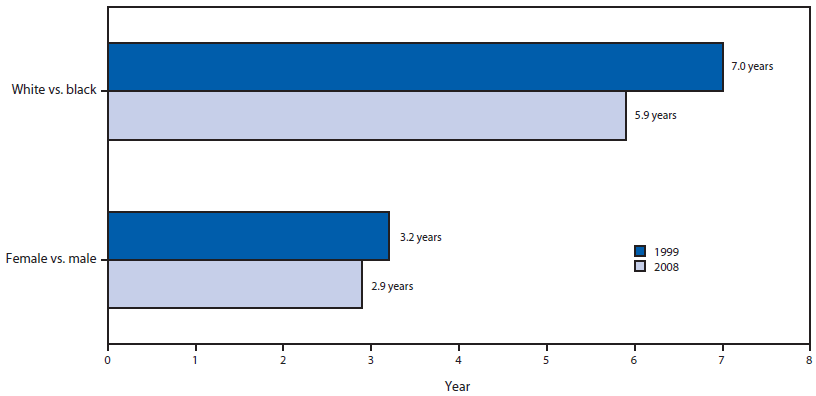 The figure shows disparities in expected (at birth) years free of activity limitations caused by chronic conditions, by race and sex for the white and black populations of the United States for 1999 and 2008. By race, white versus black disparities were 7.0 years in 1999 and 5.9 years in 2008. By sex, male versus female disparities were 3.2 years in 1999 and 2.9 years in 2008.