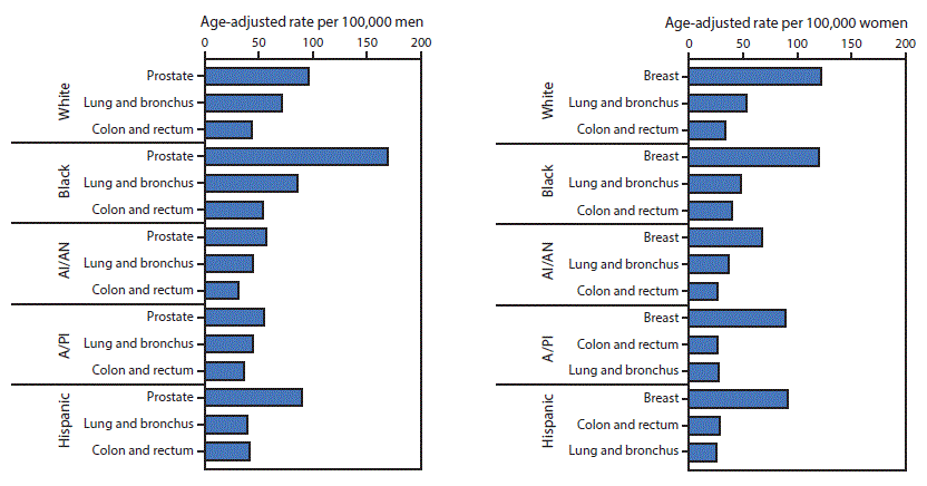 The figure presents 10 bar charts showing the age-adjusted rate per 100,000 population for 2012 for three types of invasive cancer â breast, lung and bronchus, and rectum â by sex and race/ethnicity. Data are drawn from CDCâs National Program of Cancer Registries and the National Cancer Instituteâs Surveillance, Epidemiology, and End Results program.