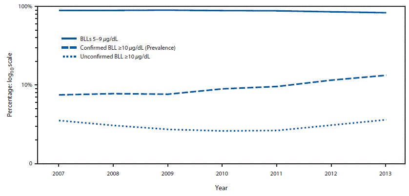  The figure shows a line chart depicting the percentage of U.S. children aged <5 years affected by lead, by year and blood lead level, during 2007â2013. Data are from the Childhood Blood Lead Level Surveillance System.