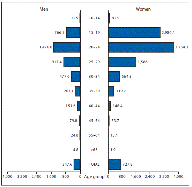 This figure is a bar graph that presents the number of chlamydia cases in the United States in 2015, broken down by age group and sex.