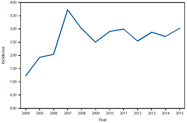 This figure is a line graph that presents incidence per 100,000 population of cryptosporidiosis cases in the United States from 2004 to 2015.