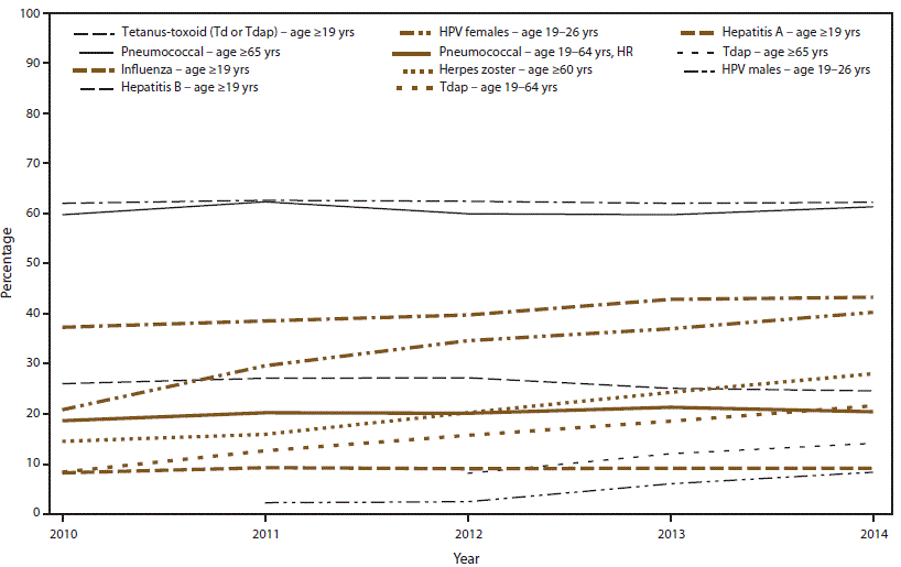 The figure shows the estimated percentage of U.S. adults aged ≥19 years who received selected vaccines. Data are from the National Health Interview Survey conducted during 2010–2014. Vaccines include tetanus-toxoid, pneumococcal, influenza, hepatitis A, hepatitis B, herpes zoster, and human papillomavirus vaccine. Vaccination coverage among U.S. adults remains low and shows little change from year to year.