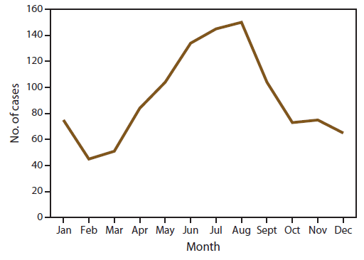 Figure 3 presents the number of imported cases of malaria among U.S. residents, by month of symptom onset in 2013. The total number of cases reported in the United States peaked in August and occurred primarily among persons who indicated travel to Africa.