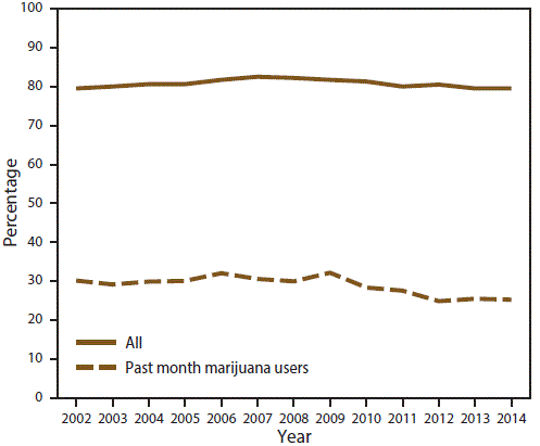 Line graph shows percentage of disapproving attitudes toward peers trying marijuana once or twice among all persons aged 12â17 years and past month marijuana users aged 12â17 years in the United States during 2002â2014. Percentage decrease over time is statistically significant for past month marijuana users only.