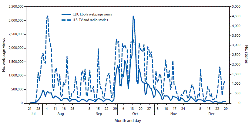 The figure is a line graph that presents to number of web page views of CDC Ebola pages and U.S. television and radio stories. By early August 2014, the daily number of television and radio news reports on Ebola peaked at about 4,500. Through the end of December 2014, the number fluctuated between roughly 300 and 3,000. Total CDC Ebola webpage views each day reached nearly 500,000 in early August, then decreased to about 100,000 until late September and early October when the number of views increased to about 1.5 million. By mid-October 2014, daily views had peaked at about 3.25 million, then declined to less than 500,000 by early November. At the end of December 2014, daily page views were less than 100,000.