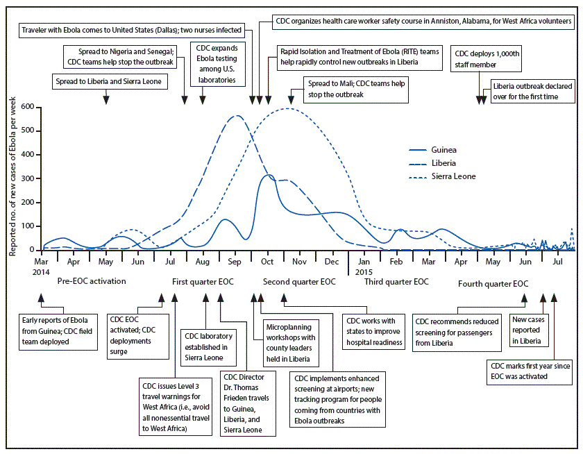 Pre-EOC activation: 1) approximately 50 cases reported in Guinea, very few cases reported in Liberia, none reported in Sierra Leone; 2) early reports of Ebola virus disease from Guinea, CDC field team deployed; 3) spread to Liberia and Sierra Leone. First quarter EOC: 1) CDC EOC activated, CDC deployments surge; 2) CDC issues Level 3 travel warnings for West Africa; 3) spread to Nigeria and Senegal, CDC teams help stop the outbreak; 4) CDC laboratory established in Sierra Leone; 5) CDC expands Ebola testing among U.S. laboratories; 6) Dr. Frieden travels to Guinea, Liberia, and Sierra Leone; 7) approximately 550 cases reported in Liberia, 300 cases reported in Sierra Leone, and approximately 50 cases reported in Guinea. Second quarter EOC: 1) traveler with Ebola comes to the United States (Dallas), 2 nurses infected; 2) CDC implements enhanced screening at airports, new tracking program for people coming from countries with Ebola outbreaks; 3) microplanning workshops with county leaders held in Liberia; 4) CDC organizes health care worker safety course in Anniston, Alabama, for West Africa volunteers; 5) Rapid Isolation and Treatment of Ebola (RITE) teams help rapidly control new outbreaks in Liberia; 6) CDC works with states to improve hospital readiness; 7) spread to Mali, CDC teams help stop the outbreak; 8) approximately 575 cases reported in Sierra Leone, 300 cases reported in Liberia, and 150 cases reported in Guinea. Third quarter EOC: 1) Liberia outbreak declared over; 2) approximately 100 cases reported in Guinea; 3) approximately 80 cases reported in Sierra Leone. Fourth quarter EOC: 1) CDC deploys 1,000th staff member, approximately 25 cases reported in Guinea; 2) Liberia outbreak declared over for the first time; 3) CDC recommends reduced screening for passengers from Liberia, approximately 25 cases reported in Sierra Leone; 4) new cases reported in Liberia; 5) CDC marks first year since EOC was activated.